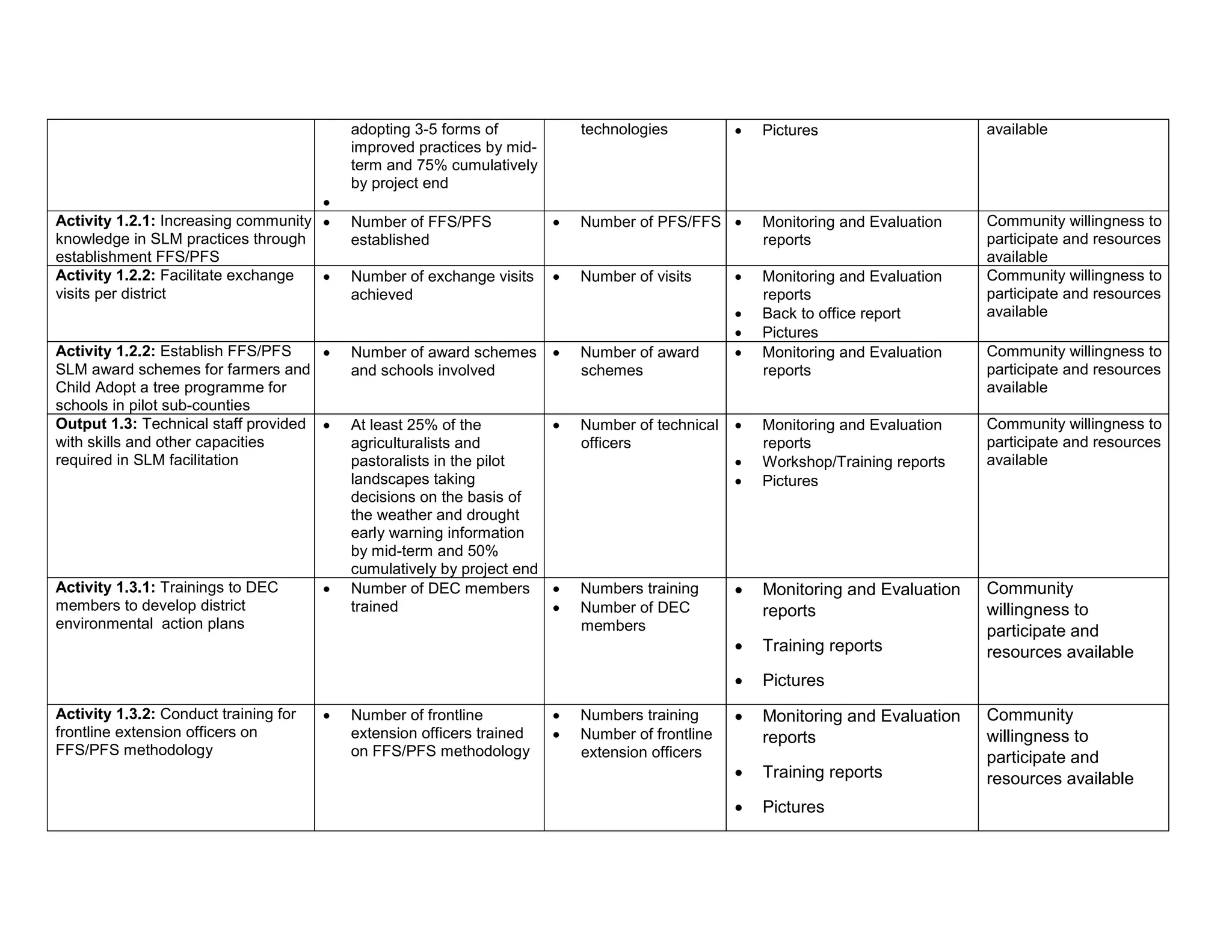adopting 3-5 forms of
improved practices by mid-
term and 75% cumulatively
by project end

technologies  Pictures available
Activity 1.2.1: Increasing community
knowledge in SLM practices through
establishment FFS/PFS
 Number of FFS/PFS
established
 Number of PFS/FFS  Monitoring and Evaluation
reports
Community willingness to
participate and resources
available
Activity 1.2.2: Facilitate exchange
visits per district
 Number of exchange visits
achieved
 Number of visits  Monitoring and Evaluation
reports
 Back to office report
 Pictures
Community willingness to
participate and resources
available
Activity 1.2.2: Establish FFS/PFS
SLM award schemes for farmers and
Child Adopt a tree programme for
schools in pilot sub-counties
 Number of award schemes
and schools involved
 Number of award
schemes
 Monitoring and Evaluation
reports
Community willingness to
participate and resources
available
Output 1.3: Technical staff provided
with skills and other capacities
required in SLM facilitation
 At least 25% of the
agriculturalists and
pastoralists in the pilot
landscapes taking
decisions on the basis of
the weather and drought
early warning information
by mid-term and 50%
cumulatively by project end
 Number of technical
officers
 Monitoring and Evaluation
reports
 Workshop/Training reports
 Pictures
Community willingness to
participate and resources
available
Activity 1.3.1: Trainings to DEC
members to develop district
environmental action plans
 Number of DEC members
trained
 Numbers training
 Number of DEC
members
 Monitoring and Evaluation
reports
 Training reports
 Pictures
Community
willingness to
participate and
resources available
Activity 1.3.2: Conduct training for
frontline extension officers on
FFS/PFS methodology
 Number of frontline
extension officers trained
on FFS/PFS methodology
 Numbers training
 Number of frontline
extension officers
 Monitoring and Evaluation
reports
 Training reports
 Pictures
Community
willingness to
participate and
resources available
 