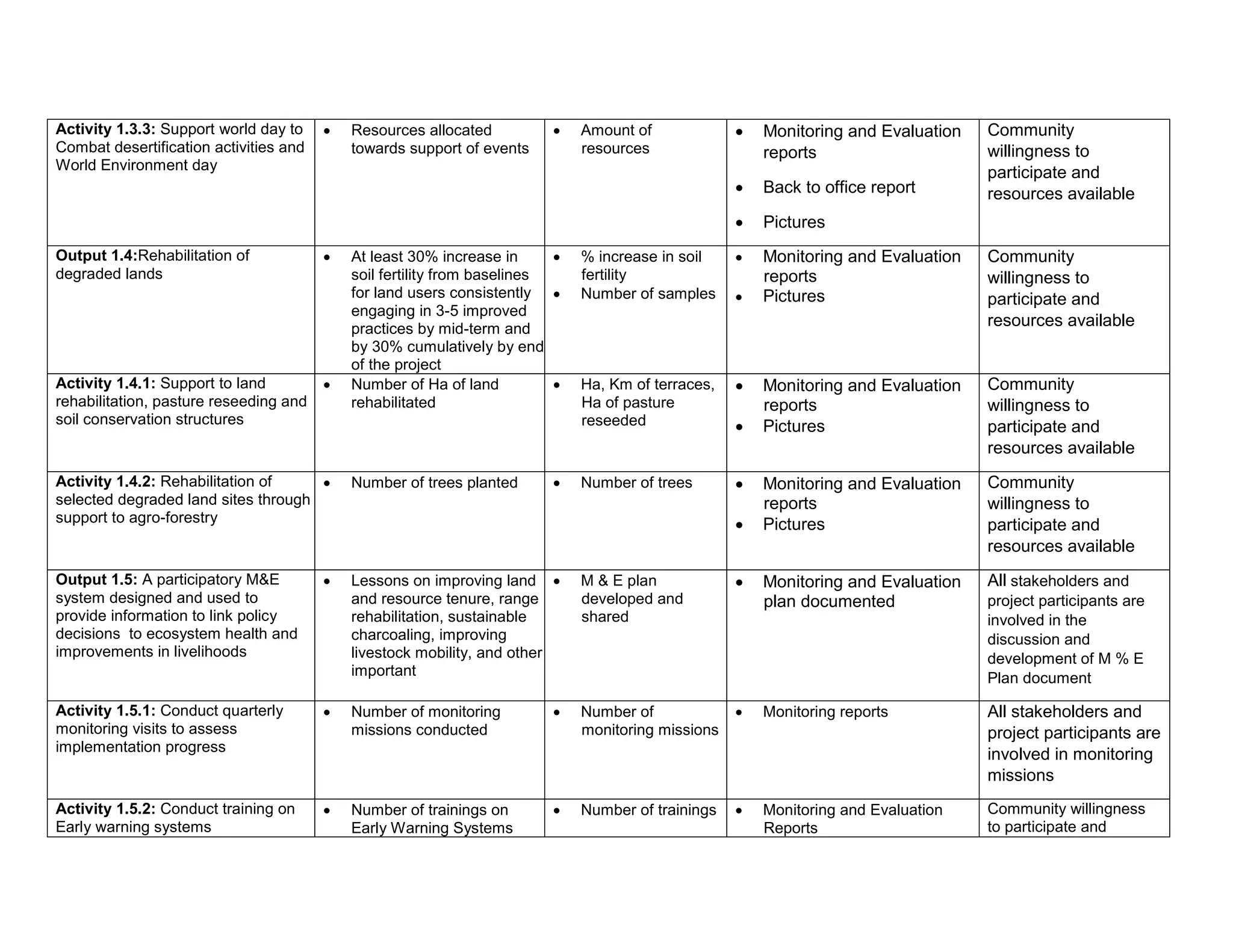Activity 1.3.3: Support world day to
Combat desertification activities and
World Environment day
 Resources allocated
towards support of events
 Amount of
resources
 Monitoring and Evaluation
reports
 Back to office report
 Pictures
Community
willingness to
participate and
resources available
Output 1.4:Rehabilitation of
degraded lands
 At least 30% increase in
soil fertility from baselines
for land users consistently
engaging in 3-5 improved
practices by mid-term and
by 30% cumulatively by end
of the project
 % increase in soil
fertility
 Number of samples
 Monitoring and Evaluation
reports
 Pictures
Community
willingness to
participate and
resources available
Activity 1.4.1: Support to land
rehabilitation, pasture reseeding and
soil conservation structures
 Number of Ha of land
rehabilitated
 Ha, Km of terraces,
Ha of pasture
reseeded
 Monitoring and Evaluation
reports
 Pictures
Community
willingness to
participate and
resources available
Activity 1.4.2: Rehabilitation of
selected degraded land sites through
support to agro-forestry
 Number of trees planted  Number of trees  Monitoring and Evaluation
reports
 Pictures
Community
willingness to
participate and
resources available
Output 1.5: A participatory M&E
system designed and used to
provide information to link policy
decisions to ecosystem health and
improvements in livelihoods
 Lessons on improving land
and resource tenure, range
rehabilitation, sustainable
charcoaling, improving
livestock mobility, and other
important
 M & E plan
developed and
shared
 Monitoring and Evaluation
plan documented
All stakeholders and
project participants are
involved in the
discussion and
development of M % E
Plan document
Activity 1.5.1: Conduct quarterly
monitoring visits to assess
implementation progress
 Number of monitoring
missions conducted
 Number of
monitoring missions
 Monitoring reports All stakeholders and
project participants are
involved in monitoring
missions
Activity 1.5.2: Conduct training on
Early warning systems
 Number of trainings on
Early Warning Systems
 Number of trainings  Monitoring and Evaluation
Reports
Community willingness
to participate and
 