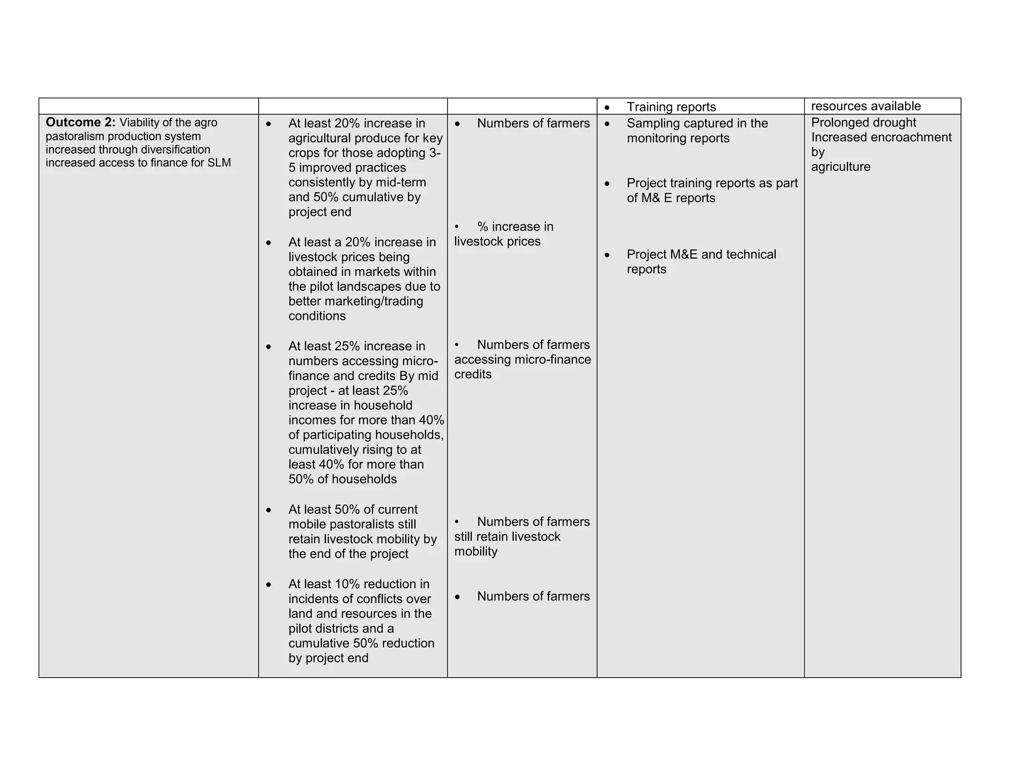  Training reports resources available
Outcome 2: Viability of the agro
pastoralism production system
increased through diversification
increased access to finance for SLM
 At least 20% increase in
agricultural produce for key
crops for those adopting 3-
5 improved practices
consistently by mid-term
and 50% cumulative by
project end
 At least a 20% increase in
livestock prices being
obtained in markets within
the pilot landscapes due to
better marketing/trading
conditions
 At least 25% increase in
numbers accessing micro-
finance and credits By mid
project - at least 25%
increase in household
incomes for more than 40%
of participating households,
cumulatively rising to at
least 40% for more than
50% of households
 At least 50% of current
mobile pastoralists still
retain livestock mobility by
the end of the project
 At least 10% reduction in
incidents of conflicts over
land and resources in the
pilot districts and a
cumulative 50% reduction
by project end
 Numbers of farmers
• % increase in
livestock prices
• Numbers of farmers
accessing micro-finance
credits
• Numbers of farmers
still retain livestock
mobility
 Numbers of farmers
 Sampling captured in the
monitoring reports
 Project training reports as part
of M& E reports
 Project M&E and technical
reports
Prolonged drought
Increased encroachment
by
agriculture
 