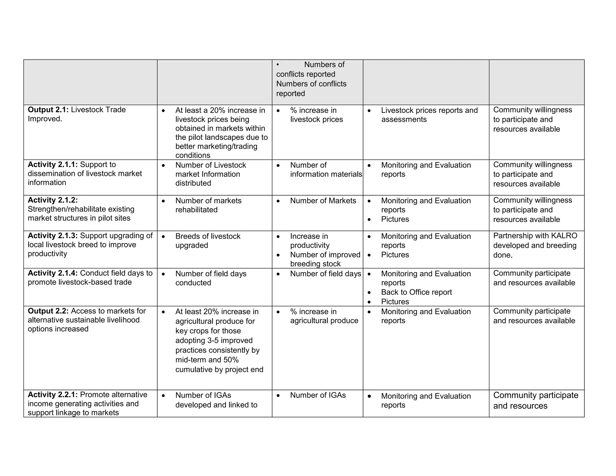 • Numbers of
conflicts reported
Numbers of conflicts
reported
Output 2.1: Livestock Trade
Improved.
 At least a 20% increase in
livestock prices being
obtained in markets within
the pilot landscapes due to
better marketing/trading
conditions
 % increase in
livestock prices
 Livestock prices reports and
assessments
Community willingness
to participate and
resources available
Activity 2.1.1: Support to
dissemination of livestock market
information
 Number of Livestock
market Information
distributed
 Number of
information materials
 Monitoring and Evaluation
reports
Community willingness
to participate and
resources available
Activity 2.1.2:
Strengthen/rehabilitate existing
market structures in pilot sites
 Number of markets
rehabilitated
 Number of Markets  Monitoring and Evaluation
reports
 Pictures
Community willingness
to participate and
resources available
Activity 2.1.3: Support upgrading of
local livestock breed to improve
productivity
 Breeds of livestock
upgraded
 Increase in
productivity
 Number of improved
breeding stock
 Monitoring and Evaluation
reports
 Pictures
Partnership with KALRO
developed and breeding
done.
Activity 2.1.4: Conduct field days to
promote livestock-based trade
 Number of field days
conducted
 Number of field days  Monitoring and Evaluation
reports
 Back to Office report
 Pictures
Community participate
and resources available
Output 2.2: Access to markets for
alternative sustainable livelihood
options increased
 At least 20% increase in
agricultural produce for
key crops for those
adopting 3-5 improved
practices consistently by
mid-term and 50%
cumulative by project end
 % increase in
agricultural produce
 Monitoring and Evaluation
reports
Community participate
and resources available
Activity 2.2.1: Promote alternative
income generating activities and
support linkage to markets
 Number of IGAs
developed and linked to
 Number of IGAs  Monitoring and Evaluation
reports
Community participate
and resources
 