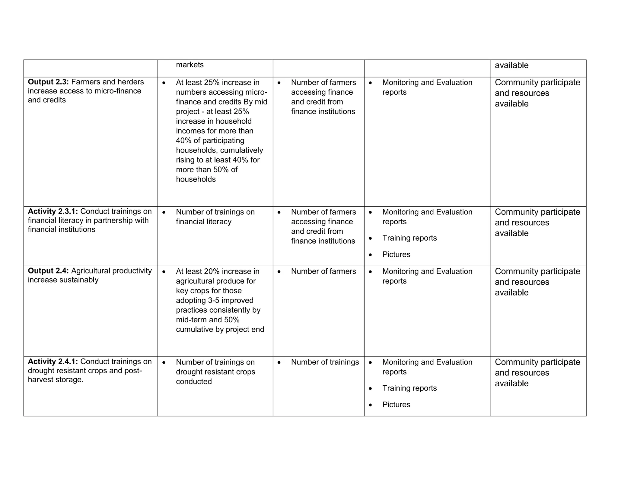 markets available
Output 2.3: Farmers and herders
increase access to micro-finance
and credits
 At least 25% increase in
numbers accessing micro-
finance and credits By mid
project - at least 25%
increase in household
incomes for more than
40% of participating
households, cumulatively
rising to at least 40% for
more than 50% of
households
 Number of farmers
accessing finance
and credit from
finance institutions
 Monitoring and Evaluation
reports
Community participate
and resources
available
Activity 2.3.1: Conduct trainings on
financial literacy in partnership with
financial institutions
 Number of trainings on
financial literacy
 Number of farmers
accessing finance
and credit from
finance institutions
 Monitoring and Evaluation
reports
 Training reports
 Pictures
Community participate
and resources
available
Output 2.4: Agricultural productivity
increase sustainably
 At least 20% increase in
agricultural produce for
key crops for those
adopting 3-5 improved
practices consistently by
mid-term and 50%
cumulative by project end
 Number of farmers  Monitoring and Evaluation
reports
Community participate
and resources
available
Activity 2.4.1: Conduct trainings on
drought resistant crops and post-
harvest storage.
 Number of trainings on
drought resistant crops
conducted
 Number of trainings  Monitoring and Evaluation
reports
 Training reports
 Pictures
Community participate
and resources
available
 