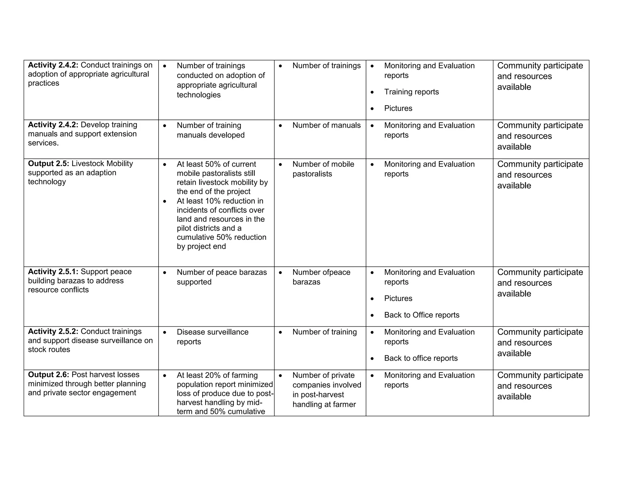 Activity 2.4.2: Conduct trainings on
adoption of appropriate agricultural
practices
 Number of trainings
conducted on adoption of
appropriate agricultural
technologies
 Number of trainings  Monitoring and Evaluation
reports
 Training reports
 Pictures
Community participate
and resources
available
Activity 2.4.2: Develop training
manuals and support extension
services.
 Number of training
manuals developed
 Number of manuals  Monitoring and Evaluation
reports
Community participate
and resources
available
Output 2.5: Livestock Mobility
supported as an adaption
technology
 At least 50% of current
mobile pastoralists still
retain livestock mobility by
the end of the project
 At least 10% reduction in
incidents of conflicts over
land and resources in the
pilot districts and a
cumulative 50% reduction
by project end
 Number of mobile
pastoralists
 Monitoring and Evaluation
reports
Community participate
and resources
available
Activity 2.5.1: Support peace
building barazas to address
resource conflicts
 Number of peace barazas
supported
 Number ofpeace
barazas
 Monitoring and Evaluation
reports
 Pictures
 Back to Office reports
Community participate
and resources
available
Activity 2.5.2: Conduct trainings
and support disease surveillance on
stock routes
 Disease surveillance
reports
 Number of training  Monitoring and Evaluation
reports
 Back to office reports
Community participate
and resources
available
Output 2.6: Post harvest losses
minimized through better planning
and private sector engagement
 At least 20% of farming
population report minimized
loss of produce due to post-
harvest handling by mid-
term and 50% cumulative
 Number of private
companies involved
in post-harvest
handling at farmer
 Monitoring and Evaluation
reports
Community participate
and resources
available
 