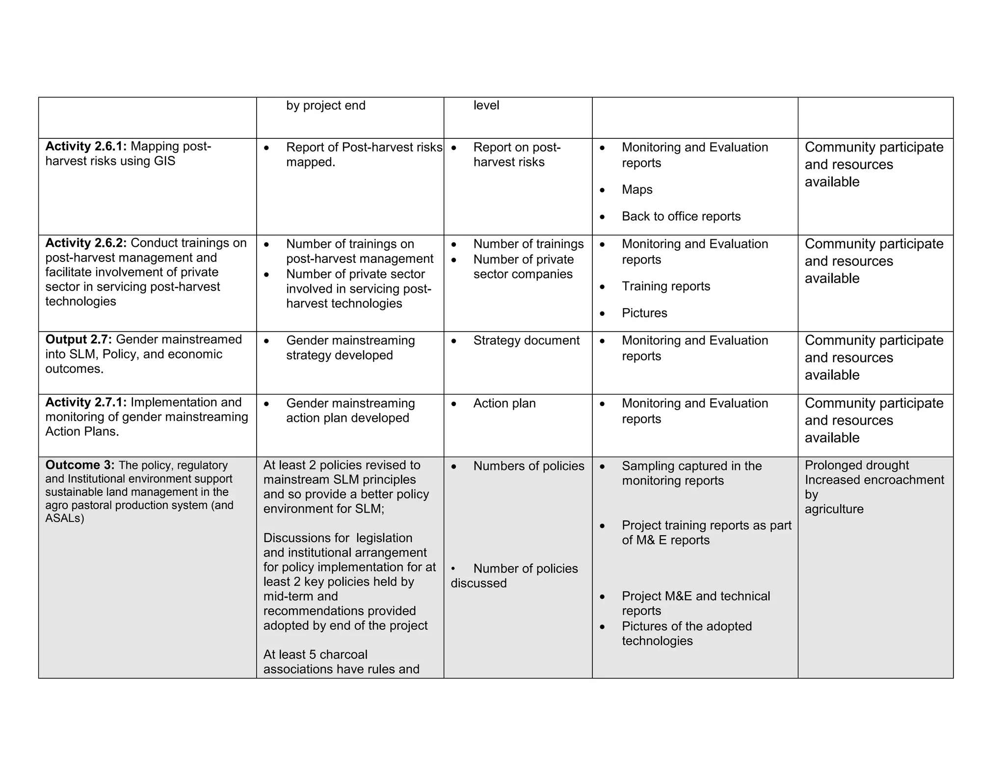 by project end level
Activity 2.6.1: Mapping post-
harvest risks using GIS
 Report of Post-harvest risks
mapped.
 Report on post-
harvest risks
 Monitoring and Evaluation
reports
 Maps
 Back to office reports
Community participate
and resources
available
Activity 2.6.2: Conduct trainings on
post-harvest management and
facilitate involvement of private
sector in servicing post-harvest
technologies
 Number of trainings on
post-harvest management
 Number of private sector
involved in servicing post-
harvest technologies
 Number of trainings
 Number of private
sector companies
 Monitoring and Evaluation
reports
 Training reports
 Pictures
Community participate
and resources
available
Output 2.7: Gender mainstreamed
into SLM, Policy, and economic
outcomes.
 Gender mainstreaming
strategy developed
 Strategy document  Monitoring and Evaluation
reports
Community participate
and resources
available
Activity 2.7.1: Implementation and
monitoring of gender mainstreaming
Action Plans.
 Gender mainstreaming
action plan developed
 Action plan  Monitoring and Evaluation
reports
Community participate
and resources
available
Outcome 3: The policy, regulatory
and Institutional environment support
sustainable land management in the
agro pastoral production system (and
ASALs)
At least 2 policies revised to
mainstream SLM principles
and so provide a better policy
environment for SLM;
Discussions for legislation
and institutional arrangement
for policy implementation for at
least 2 key policies held by
mid-term and
recommendations provided
adopted by end of the project
At least 5 charcoal
associations have rules and
 Numbers of policies
• Number of policies
discussed
 Sampling captured in the
monitoring reports
 Project training reports as part
of M& E reports
 Project M&E and technical
reports
 Pictures of the adopted
technologies
Prolonged drought
Increased encroachment
by
agriculture
 