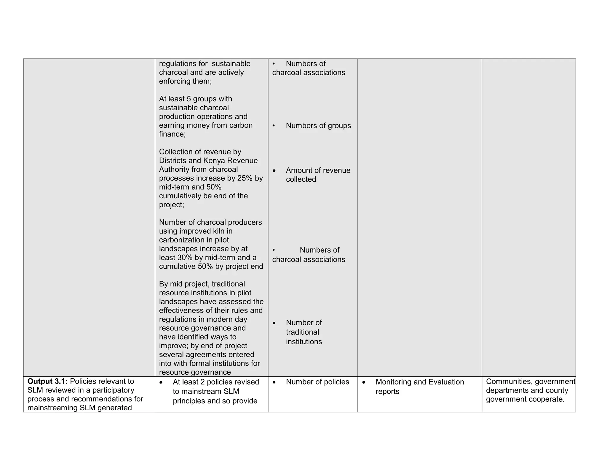 regulations for sustainable
charcoal and are actively
enforcing them;
At least 5 groups with
sustainable charcoal
production operations and
earning money from carbon
finance;
Collection of revenue by
Districts and Kenya Revenue
Authority from charcoal
processes increase by 25% by
mid-term and 50%
cumulatively be end of the
project;
Number of charcoal producers
using improved kiln in
carbonization in pilot
landscapes increase by at
least 30% by mid-term and a
cumulative 50% by project end
By mid project, traditional
resource institutions in pilot
landscapes have assessed the
effectiveness of their rules and
regulations in modern day
resource governance and
have identified ways to
improve; by end of project
several agreements entered
into with formal institutions for
resource governance
• Numbers of
charcoal associations
• Numbers of groups
 Amount of revenue
collected
• Numbers of
charcoal associations
 Number of
traditional
institutions
Output 3.1: Policies relevant to
SLM reviewed in a participatory
process and recommendations for
mainstreaming SLM generated
 At least 2 policies revised
to mainstream SLM
principles and so provide
 Number of policies  Monitoring and Evaluation
reports
Communities, government
departments and county
government cooperate.
 