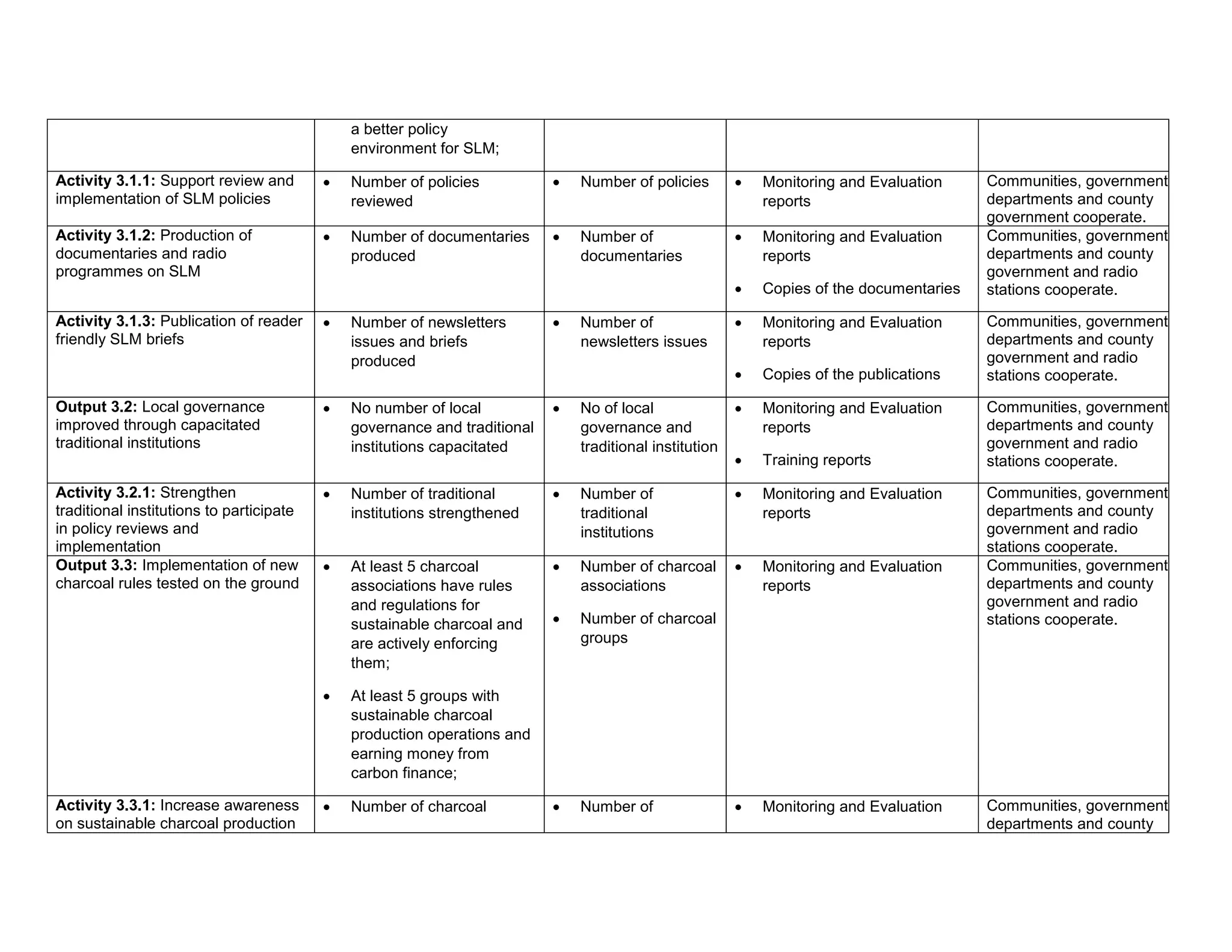 a better policy
environment for SLM;
Activity 3.1.1: Support review and
implementation of SLM policies
 Number of policies
reviewed
 Number of policies  Monitoring and Evaluation
reports
Communities, government
departments and county
government cooperate.
Activity 3.1.2: Production of
documentaries and radio
programmes on SLM
 Number of documentaries
produced
 Number of
documentaries
 Monitoring and Evaluation
reports
 Copies of the documentaries
Communities, government
departments and county
government and radio
stations cooperate.
Activity 3.1.3: Publication of reader
friendly SLM briefs
 Number of newsletters
issues and briefs
produced
 Number of
newsletters issues
 Monitoring and Evaluation
reports
 Copies of the publications
Communities, government
departments and county
government and radio
stations cooperate.
Output 3.2: Local governance
improved through capacitated
traditional institutions
 No number of local
governance and traditional
institutions capacitated
 No of local
governance and
traditional institution
 Monitoring and Evaluation
reports
 Training reports
Communities, government
departments and county
government and radio
stations cooperate.
Activity 3.2.1: Strengthen
traditional institutions to participate
in policy reviews and
implementation
 Number of traditional
institutions strengthened
 Number of
traditional
institutions
 Monitoring and Evaluation
reports
Communities, government
departments and county
government and radio
stations cooperate.
Output 3.3: Implementation of new
charcoal rules tested on the ground
 At least 5 charcoal
associations have rules
and regulations for
sustainable charcoal and
are actively enforcing
them;
 At least 5 groups with
sustainable charcoal
production operations and
earning money from
carbon finance;
 Number of charcoal
associations
 Number of charcoal
groups
 Monitoring and Evaluation
reports
Communities, government
departments and county
government and radio
stations cooperate.
Activity 3.3.1: Increase awareness
on sustainable charcoal production
 Number of charcoal  Number of  Monitoring and Evaluation Communities, government
departments and county
 