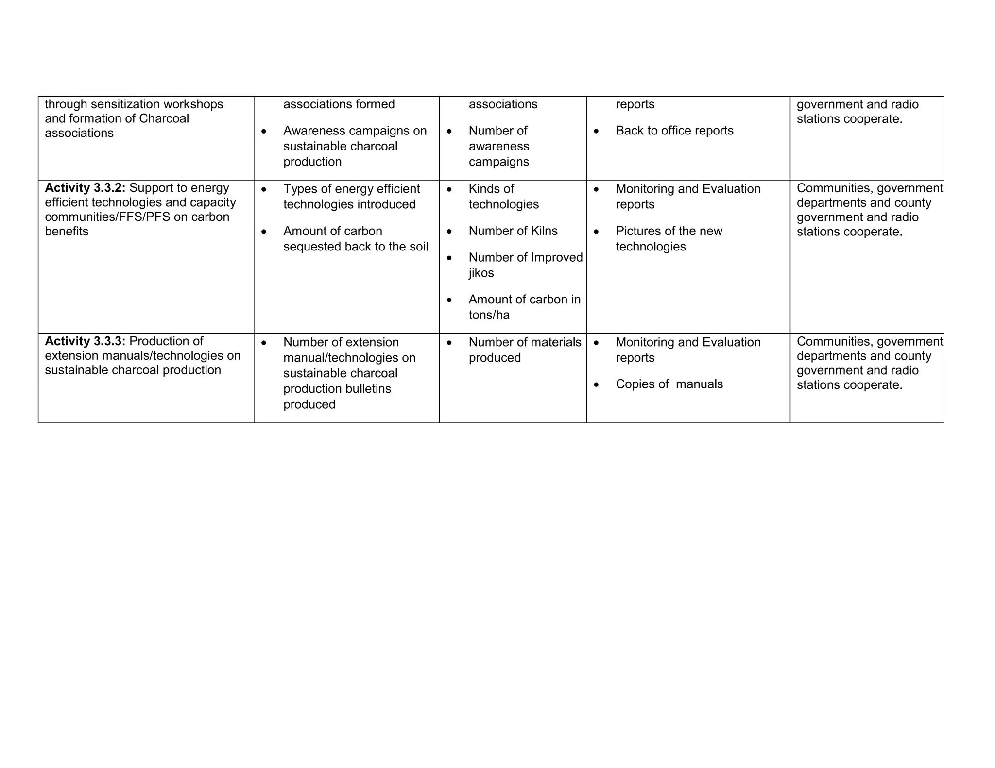 through sensitization workshops
and formation of Charcoal
associations
associations formed
 Awareness campaigns on
sustainable charcoal
production
associations
 Number of
awareness
campaigns
reports
 Back to office reports
government and radio
stations cooperate.
Activity 3.3.2: Support to energy
efficient technologies and capacity
communities/FFS/PFS on carbon
benefits
 Types of energy efficient
technologies introduced
 Amount of carbon
sequested back to the soil
 Kinds of
technologies
 Number of Kilns
 Number of Improved
jikos
 Amount of carbon in
tons/ha
 Monitoring and Evaluation
reports
 Pictures of the new
technologies
Communities, government
departments and county
government and radio
stations cooperate.
Activity 3.3.3: Production of
extension manuals/technologies on
sustainable charcoal production
 Number of extension
manual/technologies on
sustainable charcoal
production bulletins
produced
 Number of materials
produced
 Monitoring and Evaluation
reports
 Copies of manuals
Communities, government
departments and county
government and radio
stations cooperate.
 