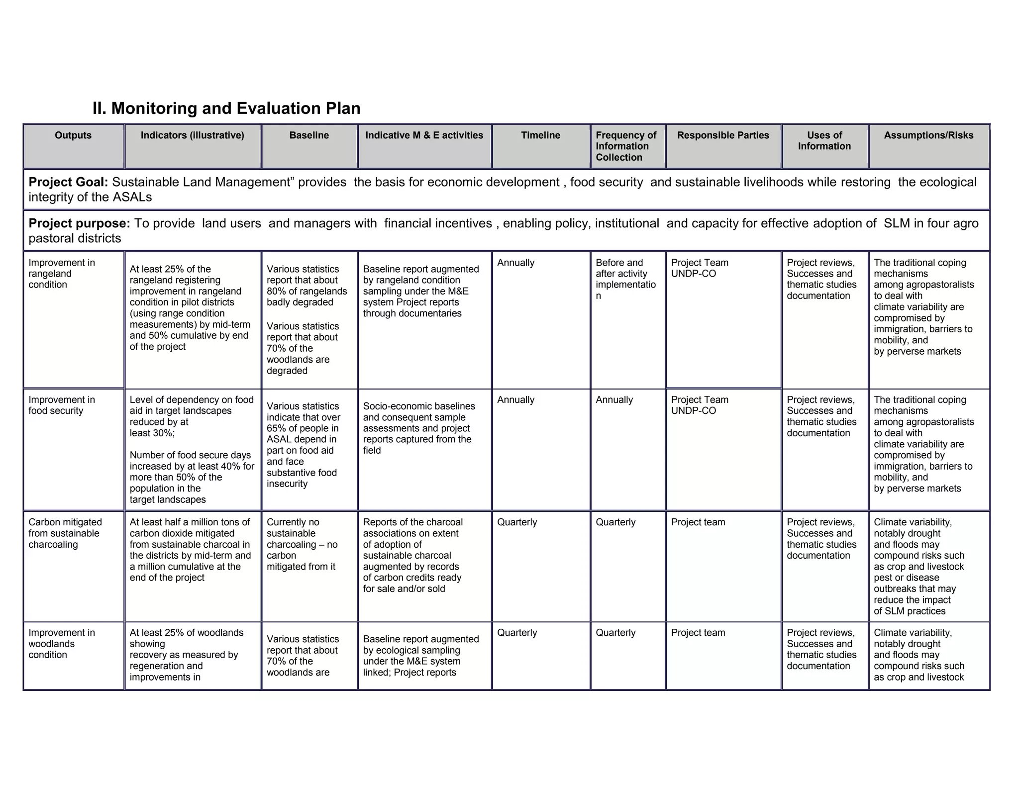 II. Monitoring and Evaluation Plan
Outputs Indicators (illustrative) Baseline Indicative M & E activities Timeline Frequency of
Information
Collection
Responsible Parties Uses of
Information
Assumptions/Risks
Project Goal: Sustainable Land Management” provides the basis for economic development , food security and sustainable livelihoods while restoring the ecological
integrity of the ASALs
Project purpose: To provide land users and managers with financial incentives , enabling policy, institutional and capacity for effective adoption of SLM in four agro
pastoral districts
Improvement in
rangeland
condition
At least 25% of the
rangeland registering
improvement in rangeland
condition in pilot districts
(using range condition
measurements) by mid-term
and 50% cumulative by end
of the project
Various statistics
report that about
80% of rangelands
badly degraded
Various statistics
report that about
70% of the
woodlands are
degraded
Baseline report augmented
by rangeland condition
sampling under the M&E
system Project reports
through documentaries
Annually Before and
after activity
implementatio
n
Project Team
UNDP-CO
Project reviews,
Successes and
thematic studies
documentation
The traditional coping
mechanisms
among agropastoralists
to deal with
climate variability are
compromised by
immigration, barriers to
mobility, and
by perverse markets
Improvement in
food security
Level of dependency on food
aid in target landscapes
reduced by at
least 30%;
Number of food secure days
increased by at least 40% for
more than 50% of the
population in the
target landscapes
Various statistics
indicate that over
65% of people in
ASAL depend in
part on food aid
and face
substantive food
insecurity
Socio-economic baselines
and consequent sample
assessments and project
reports captured from the
field
Annually Annually Project Team
UNDP-CO
Project reviews,
Successes and
thematic studies
documentation
The traditional coping
mechanisms
among agropastoralists
to deal with
climate variability are
compromised by
immigration, barriers to
mobility, and
by perverse markets
Carbon mitigated
from sustainable
charcoaling
At least half a million tons of
carbon dioxide mitigated
from sustainable charcoal in
the districts by mid-term and
a million cumulative at the
end of the project
Currently no
sustainable
charcoaling – no
carbon
mitigated from it
Reports of the charcoal
associations on extent
of adoption of
sustainable charcoal
augmented by records
of carbon credits ready
for sale and/or sold
Quarterly Quarterly Project team Project reviews,
Successes and
thematic studies
documentation
Climate variability,
notably drought
and floods may
compound risks such
as crop and livestock
pest or disease
outbreaks that may
reduce the impact
of SLM practices
Improvement in
woodlands
condition
At least 25% of woodlands
showing
recovery as measured by
regeneration and
improvements in
Various statistics
report that about
70% of the
woodlands are
Baseline report augmented
by ecological sampling
under the M&E system
linked; Project reports
Quarterly Quarterly Project team Project reviews,
Successes and
thematic studies
documentation
Climate variability,
notably drought
and floods may
compound risks such
as crop and livestock
 