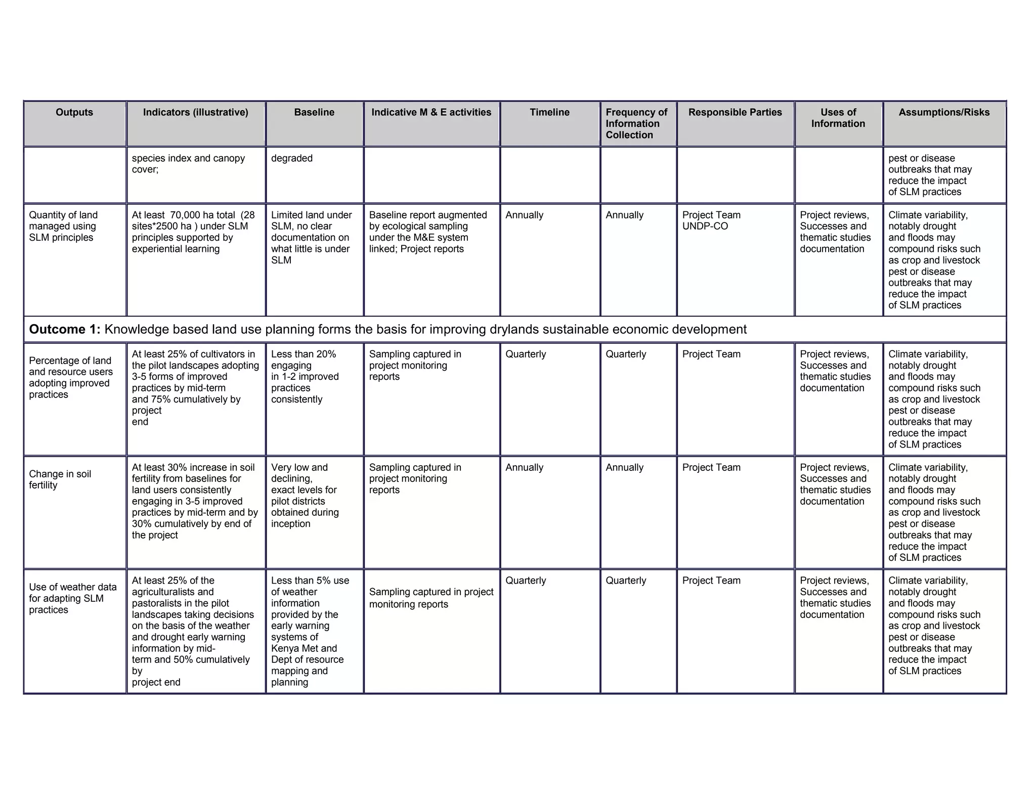 Outputs Indicators (illustrative) Baseline Indicative M & E activities Timeline Frequency of
Information
Collection
Responsible Parties Uses of
Information
Assumptions/Risks
species index and canopy
cover;
degraded pest or disease
outbreaks that may
reduce the impact
of SLM practices
Quantity of land
managed using
SLM principles
At least 70,000 ha total (28
sites*2500 ha ) under SLM
principles supported by
experiential learning
Limited land under
SLM, no clear
documentation on
what little is under
SLM
Baseline report augmented
by ecological sampling
under the M&E system
linked; Project reports
Annually Annually Project Team
UNDP-CO
Project reviews,
Successes and
thematic studies
documentation
Climate variability,
notably drought
and floods may
compound risks such
as crop and livestock
pest or disease
outbreaks that may
reduce the impact
of SLM practices
Outcome 1: Knowledge based land use planning forms the basis for improving drylands sustainable economic development
Percentage of land
and resource users
adopting improved
practices
At least 25% of cultivators in
the pilot landscapes adopting
3-5 forms of improved
practices by mid-term
and 75% cumulatively by
project
end
Less than 20%
engaging
in 1-2 improved
practices
consistently
Sampling captured in
project monitoring
reports
Quarterly Quarterly Project Team Project reviews,
Successes and
thematic studies
documentation
Climate variability,
notably drought
and floods may
compound risks such
as crop and livestock
pest or disease
outbreaks that may
reduce the impact
of SLM practices
Change in soil
fertility
At least 30% increase in soil
fertility from baselines for
land users consistently
engaging in 3-5 improved
practices by mid-term and by
30% cumulatively by end of
the project
Very low and
declining,
exact levels for
pilot districts
obtained during
inception
Sampling captured in
project monitoring
reports
Annually Annually Project Team Project reviews,
Successes and
thematic studies
documentation
Climate variability,
notably drought
and floods may
compound risks such
as crop and livestock
pest or disease
outbreaks that may
reduce the impact
of SLM practices
Use of weather data
for adapting SLM
practices
At least 25% of the
agriculturalists and
pastoralists in the pilot
landscapes taking decisions
on the basis of the weather
and drought early warning
information by mid-
term and 50% cumulatively
by
project end
Less than 5% use
of weather
information
provided by the
early warning
systems of
Kenya Met and
Dept of resource
mapping and
planning
Sampling captured in project
monitoring reports
Quarterly Quarterly Project Team Project reviews,
Successes and
thematic studies
documentation
Climate variability,
notably drought
and floods may
compound risks such
as crop and livestock
pest or disease
outbreaks that may
reduce the impact
of SLM practices
 