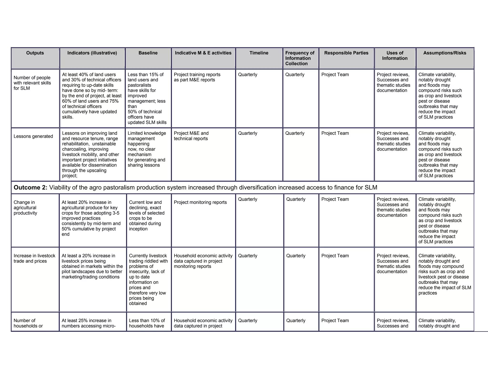 Outputs Indicators (illustrative) Baseline Indicative M & E activities Timeline Frequency of
Information
Collection
Responsible Parties Uses of
Information
Assumptions/Risks
Number of people
with relevant skills
for SLM
At least 40% of land users
and 30% of technical officers
requiring to up-date skills
have done so by mid- term:
by the end of project, at least
60% of land users and 75%
of technical officers
cumulatively have updated
skills.
Less than 15% of
land users and
pastoralists
have skills for
improved
management; less
than
50% of technical
officers have
updated SLM skills
Project training reports
as part M&E reports
Quarterly Quarterly Project Team Project reviews,
Successes and
thematic studies
documentation
Climate variability,
notably drought
and floods may
compound risks such
as crop and livestock
pest or disease
outbreaks that may
reduce the impact
of SLM practices
Lessons generated
Lessons on improving land
and resource tenure, range
rehabilitation, unstainable
charcoaling, improving
livestock mobility, and other
important project initiatives
available for dissemination
through the upscaling
project;
Limited knowledge
management
happening
now, no clear
mechanism
for generating and
sharing lessons
Project M&E and
technical reports
Quarterly Quarterly Project Team Project reviews,
Successes and
thematic studies
documentation
Climate variability,
notably drought
and floods may
compound risks such
as crop and livestock
pest or disease
outbreaks that may
reduce the impact
of SLM practices
Outcome 2: Viability of the agro pastoralism production system increased through diversification increased access to finance for SLM
Change in
agricultural
productivity
At least 20% increase in
agricultural produce for key
crops for those adopting 3-5
improved practices
consistently by mid-term and
50% cumulative by project
end
Current low and
declining, exact
levels of selected
crops to be
obtained during
inception
Project monitoring reports
Quarterly Quarterly Project Team Project reviews,
Successes and
thematic studies
documentation
Climate variability,
notably drought
and floods may
compound risks such
as crop and livestock
pest or disease
outbreaks that may
reduce the impact
of SLM practices
Increase in livestock
trade and prices
At least a 20% increase in
livestock prices being
obtained in markets within the
pilot landscapes due to better
marketing/trading conditions
Currently livestock
trading riddled with
problems of
insecurity, lack of
up to date
information on
prices and
therefore very low
prices being
obtained
Household economic activity
data captured in project
monitoring reports
Quarterly Quarterly Project Team Project reviews,
Successes and
thematic studies
documentation
Climate variability,
notably drought and
floods may compound
risks such as crop and
livestock pest or disease
outbreaks that may
reduce the impact of SLM
practices
Number of
households or
At least 25% increase in
numbers accessing micro-
Less than 10% of
households have
Household economic activity
data captured in project
Quarterly Quarterly Project Team Project reviews,
Successes and
Climate variability,
notably drought and
 