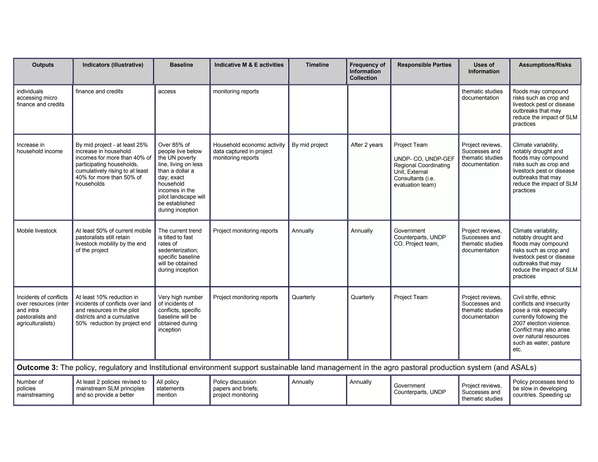 Outputs Indicators (illustrative) Baseline Indicative M & E activities Timeline Frequency of
Information
Collection
Responsible Parties Uses of
Information
Assumptions/Risks
individuals
accessing micro
finance and credits
finance and credits access monitoring reports thematic studies
documentation
floods may compound
risks such as crop and
livestock pest or disease
outbreaks that may
reduce the impact of SLM
practices
Increase in
household income
By mid project - at least 25%
increase in household
incomes for more than 40% of
participating households,
cumulatively rising to at least
40% for more than 50% of
households
Over 85% of
people live below
the UN poverty
line, living on less
than a dollar a
day; exact
household
incomes in the
pilot landscape will
be established
during inception
Household economic activity
data captured in project
monitoring reports
By mid project After 2 years Project Team
UNDP- CO, UNDP-GEF
Regional Coordinating
Unit, External
Consultants (i.e.
evaluation team)
Project reviews,
Successes and
thematic studies
documentation
Climate variability,
notably drought and
floods may compound
risks such as crop and
livestock pest or disease
outbreaks that may
reduce the impact of SLM
practices
Mobile livestock At least 50% of current mobile
pastoralists still retain
livestock mobility by the end
of the project
The current trend
is tilted to fast
rates of
sedenterization;
specific baseline
will be obtained
during inception
Project monitoring reports Annually Annually Government
Counterparts, UNDP
CO, Project team,
Project reviews,
Successes and
thematic studies
documentation
Climate variability,
notably drought and
floods may compound
risks such as crop and
livestock pest or disease
outbreaks that may
reduce the impact of SLM
practices
Incidents of conflicts
over resources (inter
and intra
pastoralists and
agriculturalists)
At least 10% reduction in
incidents of conflicts over land
and resources in the pilot
districts and a cumulative
50% reduction by project end
Very high number
of incidents of
conflicts, specific
baseline will be
obtained during
inception
Project monitoring reports Quarterly Quarterly Project Team Project reviews,
Successes and
thematic studies
documentation
Civil strife, ethnic
conflicts and insecurity
pose a risk especially
currently following the
2007 election violence.
Conflict may also arise
over natural resources
such as water, pasture
etc.
Outcome 3: The policy, regulatory and Institutional environment support sustainable land management in the agro pastoral production system (and ASALs)
Number of
policies
mainstreaming
At least 2 policies revised to
mainstream SLM principles
and so provide a better
All policy
statements
mention
Policy discussion
papers and briefs;
project monitoring
Annually Annually
Government
Counterparts, UNDP
Project reviews,
Successes and
thematic studies
Policy processes tend to
be slow in developing
countries. Speeding up
 