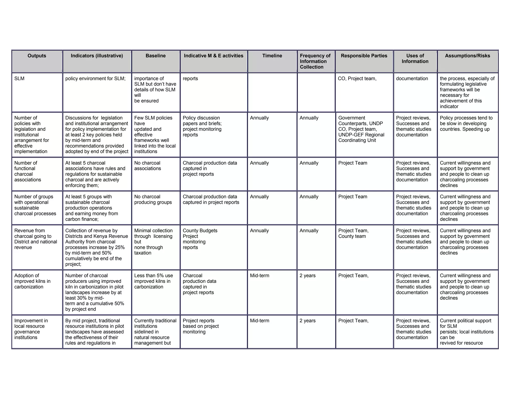 Outputs Indicators (illustrative) Baseline Indicative M & E activities Timeline Frequency of
Information
Collection
Responsible Parties Uses of
Information
Assumptions/Risks
SLM policy environment for SLM; importance of
SLM but don’t have
details of how SLM
will
be ensured
reports CO, Project team, documentation the process, especially of
formulating legislative
frameworks will be
necessary for
achievement of this
indicator
Number of
policies with
legislation and
institutional
arrangement for
effective
implementation
Discussions for legislation
and institutional arrangement
for policy implementation for
at least 2 key policies held
by mid-term and
recommendations provided
adopted by end of the project
Few SLM policies
have
updated and
effective
frameworks well
linked into the local
institutions
Policy discussion
papers and briefs;
project monitoring
reports
Annually Annually Government
Counterparts, UNDP
CO, Project team,
UNDP-GEF Regional
Coordinating Unit
Project reviews,
Successes and
thematic studies
documentation
Policy processes tend to
be slow in developing
countries. Speeding up
Number of
functional
charcoal
associations
At least 5 charcoal
associations have rules and
regulations for sustainable
charcoal and are actively
enforcing them;
No charcoal
associations
Charcoal production data
captured in
project reports
Annually Annually Project Team Project reviews,
Successes and
thematic studies
documentation
Current willingness and
support by government
and people to clean up
charcoaling processes
declines
Number of groups
with operational
sustainable
charcoal processes
At least 5 groups with
sustainable charcoal
production operations
and earning money from
carbon finance;
No charcoal
producing groups
Charcoal production data
captured in project reports
Annually Annually Project Team Project reviews,
Successes and
thematic studies
documentation
Current willingness and
support by government
and people to clean up
charcoaling processes
declines
Revenue from
charcoal going to
District and national
revenue
Collection of revenue by
Districts and Kenya Revenue
Authority from charcoal
processes increase by 25%
by mid-term and 50%
cumulatively be end of the
project;
Minimal collection
through licensing
but
none through
taxation
County Budgets
Project
monitoring
reports
Annually Annually Project Team,
County team
Project reviews,
Successes and
thematic studies
documentation
Current willingness and
support by government
and people to clean up
charcoaling processes
declines
Adoption of
improved kilns in
carbonization
Number of charcoal
producers using improved
kiln in carbonization in pilot
landscapes increase by at
least 30% by mid-
term and a cumulative 50%
by project end
Less than 5% use
improved kilns in
carbonization
Charcoal
production data
captured in
project reports
Mid-term 2 years Project Team, Project reviews,
Successes and
thematic studies
documentation
Current willingness and
support by government
and people to clean up
charcoaling processes
declines
Improvement in
local resource
governance
institutions
By mid project, traditional
resource institutions in pilot
landscapes have assessed
the effectiveness of their
rules and regulations in
Currently traditional
institutions
sidelined in
natural resource
management but
Project reports
based on project
monitoring
Mid-term 2 years Project Team, Project reviews,
Successes and
thematic studies
documentation
Current political support
for SLM
persists; local institutions
can be
revived for resource
 