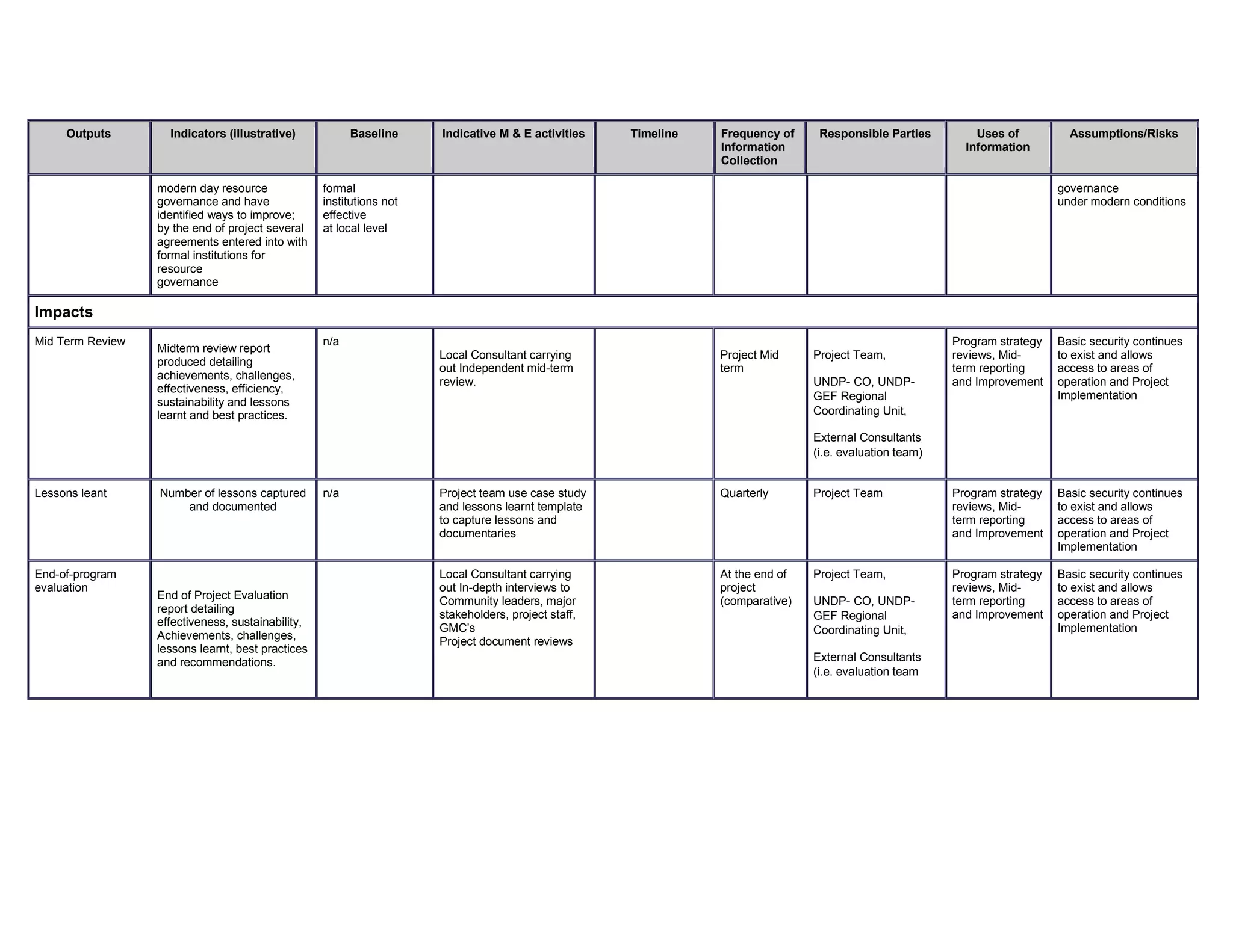 Outputs Indicators (illustrative) Baseline Indicative M & E activities Timeline Frequency of
Information
Collection
Responsible Parties Uses of
Information
Assumptions/Risks
modern day resource
governance and have
identified ways to improve;
by the end of project several
agreements entered into with
formal institutions for
resource
governance
formal
institutions not
effective
at local level
governance
under modern conditions
Impacts
Mid Term Review
Midterm review report
produced detailing
achievements, challenges,
effectiveness, efficiency,
sustainability and lessons
learnt and best practices.
n/a
Local Consultant carrying
out Independent mid-term
review.
Project Mid
term
Project Team,
UNDP- CO, UNDP-
GEF Regional
Coordinating Unit,
External Consultants
(i.e. evaluation team)
Program strategy
reviews, Mid-
term reporting
and Improvement
Basic security continues
to exist and allows
access to areas of
operation and Project
Implementation
Lessons leant Number of lessons captured
and documented
n/a Project team use case study
and lessons learnt template
to capture lessons and
documentaries
Quarterly Project Team Program strategy
reviews, Mid-
term reporting
and Improvement
Basic security continues
to exist and allows
access to areas of
operation and Project
Implementation
End-of-program
evaluation
End of Project Evaluation
report detailing
effectiveness, sustainability,
Achievements, challenges,
lessons learnt, best practices
and recommendations.
Local Consultant carrying
out In-depth interviews to
Community leaders, major
stakeholders, project staff,
GMC’s
Project document reviews
At the end of
project
(comparative)
Project Team,
UNDP- CO, UNDP-
GEF Regional
Coordinating Unit,
External Consultants
(i.e. evaluation team
Program strategy
reviews, Mid-
term reporting
and Improvement
Basic security continues
to exist and allows
access to areas of
operation and Project
Implementation
 