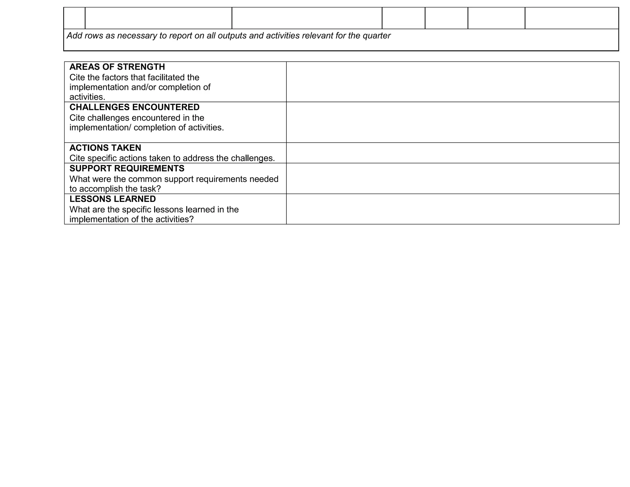 Add rows as necessary to report on all outputs and activities relevant for the quarter
AREAS OF STRENGTH
Cite the factors that facilitated the
implementation and/or completion of
activities.
CHALLENGES ENCOUNTERED
Cite challenges encountered in the
implementation/ completion of activities.
ACTIONS TAKEN
Cite specific actions taken to address the challenges.
SUPPORT REQUIREMENTS
What were the common support requirements needed
to accomplish the task?
LESSONS LEARNED
What are the specific lessons learned in the
implementation of the activities?
 