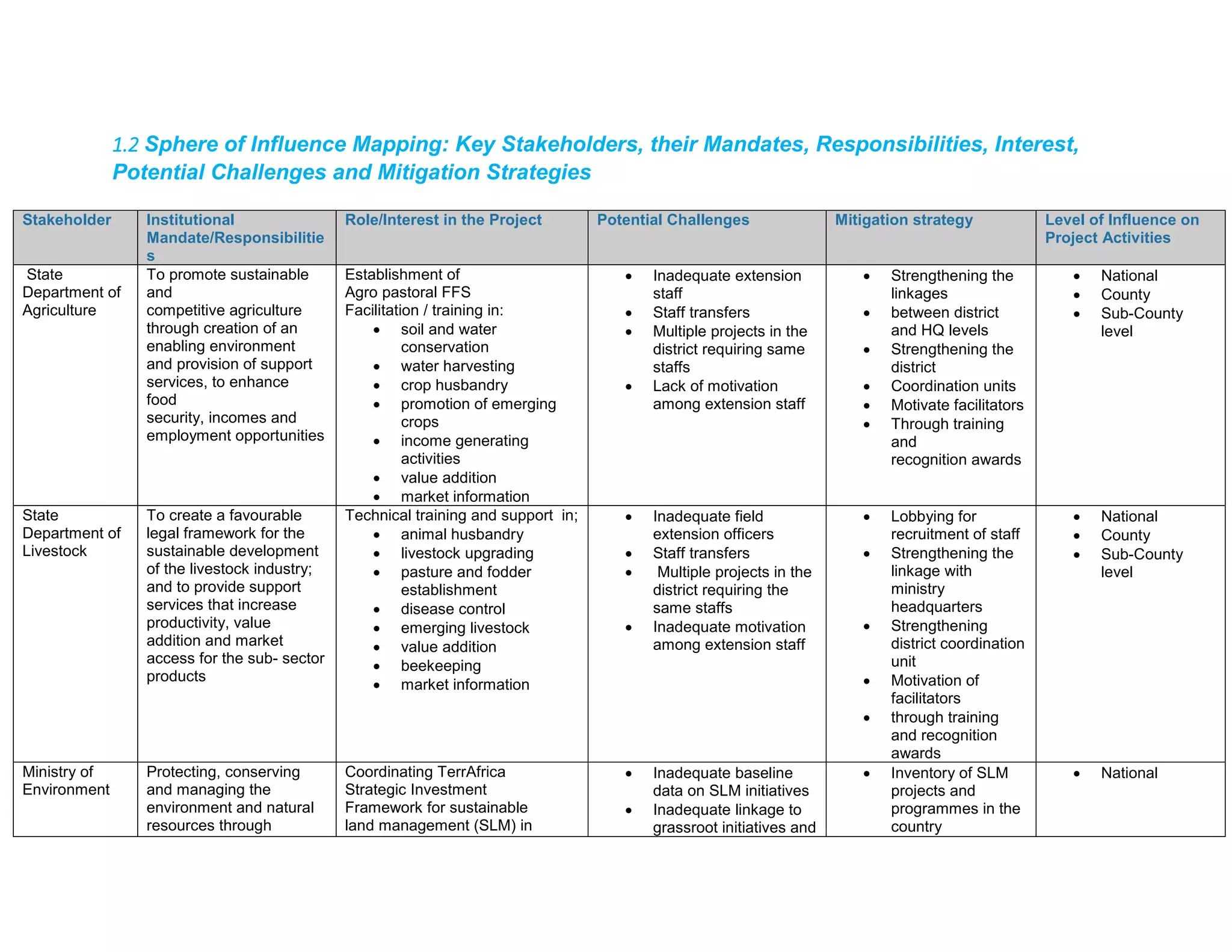 1.2 Sphere of Influence Mapping: Key Stakeholders, their Mandates, Responsibilities, Interest,
Potential Challenges and Mitigation Strategies
Stakeholder Institutional
Mandate/Responsibilitie
s
Role/Interest in the Project Potential Challenges Mitigation strategy Level of Influence on
Project Activities
State
Department of
Agriculture
To promote sustainable
and
competitive agriculture
through creation of an
enabling environment
and provision of support
services, to enhance
food
security, incomes and
employment opportunities
Establishment of
Agro pastoral FFS
Facilitation / training in:
 soil and water
conservation
 water harvesting
 crop husbandry
 promotion of emerging
crops
 income generating
activities
 value addition
 market information
 Inadequate extension
staff
 Staff transfers
 Multiple projects in the
district requiring same
staffs
 Lack of motivation
among extension staff
 Strengthening the
linkages
 between district
and HQ levels
 Strengthening the
district
 Coordination units
 Motivate facilitators
 Through training
and
recognition awards
 National
 County
 Sub-County
level
State
Department of
Livestock
To create a favourable
legal framework for the
sustainable development
of the livestock industry;
and to provide support
services that increase
productivity, value
addition and market
access for the sub- sector
products
Technical training and support in;
 animal husbandry
 livestock upgrading
 pasture and fodder
establishment
 disease control
 emerging livestock
 value addition
 beekeeping
 market information
 Inadequate field
extension officers
 Staff transfers
 Multiple projects in the
district requiring the
same staffs
 Inadequate motivation
among extension staff
 Lobbying for
recruitment of staff
 Strengthening the
linkage with
ministry
headquarters
 Strengthening
district coordination
unit
 Motivation of
facilitators
 through training
and recognition
awards
 National
 County
 Sub-County
level
Ministry of
Environment
Protecting, conserving
and managing the
environment and natural
resources through
Coordinating TerrAfrica
Strategic Investment
Framework for sustainable
land management (SLM) in
 Inadequate baseline
data on SLM initiatives
 Inadequate linkage to
grassroot initiatives and
 Inventory of SLM
projects and
programmes in the
country
 National
 