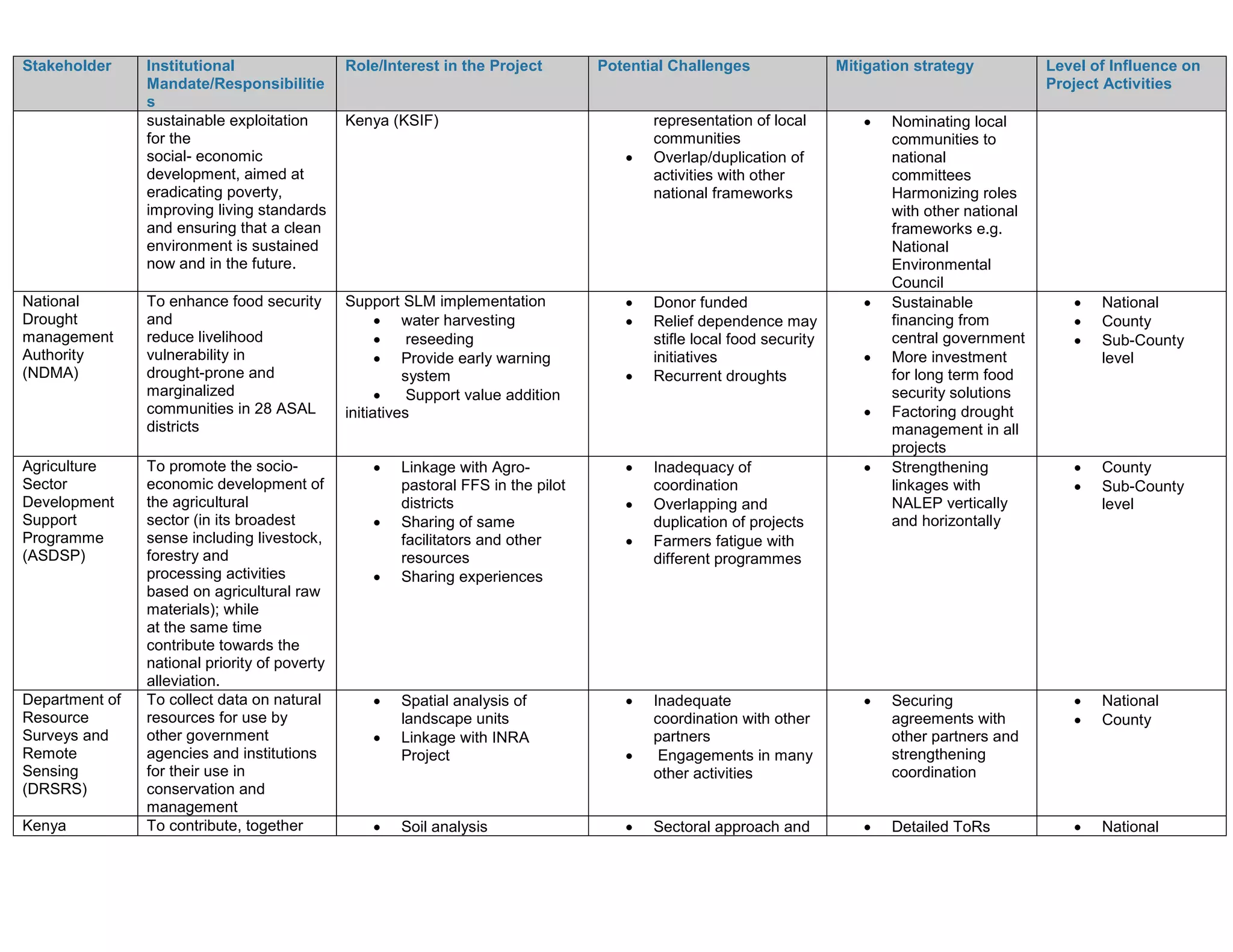 Stakeholder Institutional
Mandate/Responsibilitie
s
Role/Interest in the Project Potential Challenges Mitigation strategy Level of Influence on
Project Activities
sustainable exploitation
for the
social- economic
development, aimed at
eradicating poverty,
improving living standards
and ensuring that a clean
environment is sustained
now and in the future.
Kenya (KSIF) representation of local
communities
 Overlap/duplication of
activities with other
national frameworks
 Nominating local
communities to
national
committees
Harmonizing roles
with other national
frameworks e.g.
National
Environmental
Council
National
Drought
management
Authority
(NDMA)
To enhance food security
and
reduce livelihood
vulnerability in
drought-prone and
marginalized
communities in 28 ASAL
districts
Support SLM implementation
 water harvesting
 reseeding
 Provide early warning
system
 Support value addition
initiatives
 Donor funded
 Relief dependence may
stifle local food security
initiatives
 Recurrent droughts
 Sustainable
financing from
central government
 More investment
for long term food
security solutions
 Factoring drought
management in all
projects
 National
 County
 Sub-County
level
Agriculture
Sector
Development
Support
Programme
(ASDSP)
To promote the socio-
economic development of
the agricultural
sector (in its broadest
sense including livestock,
forestry and
processing activities
based on agricultural raw
materials); while
at the same time
contribute towards the
national priority of poverty
alleviation.
 Linkage with Agro-
pastoral FFS in the pilot
districts
 Sharing of same
facilitators and other
resources
 Sharing experiences
 Inadequacy of
coordination
 Overlapping and
duplication of projects
 Farmers fatigue with
different programmes
 Strengthening
linkages with
NALEP vertically
and horizontally
 County
 Sub-County
level
Department of
Resource
Surveys and
Remote
Sensing
(DRSRS)
To collect data on natural
resources for use by
other government
agencies and institutions
for their use in
conservation and
management
 Spatial analysis of
landscape units
 Linkage with INRA
Project
 Inadequate
coordination with other
partners
 Engagements in many
other activities
 Securing
agreements with
other partners and
strengthening
coordination
 National
 County
Kenya To contribute, together  Soil analysis  Sectoral approach and  Detailed ToRs  National
 