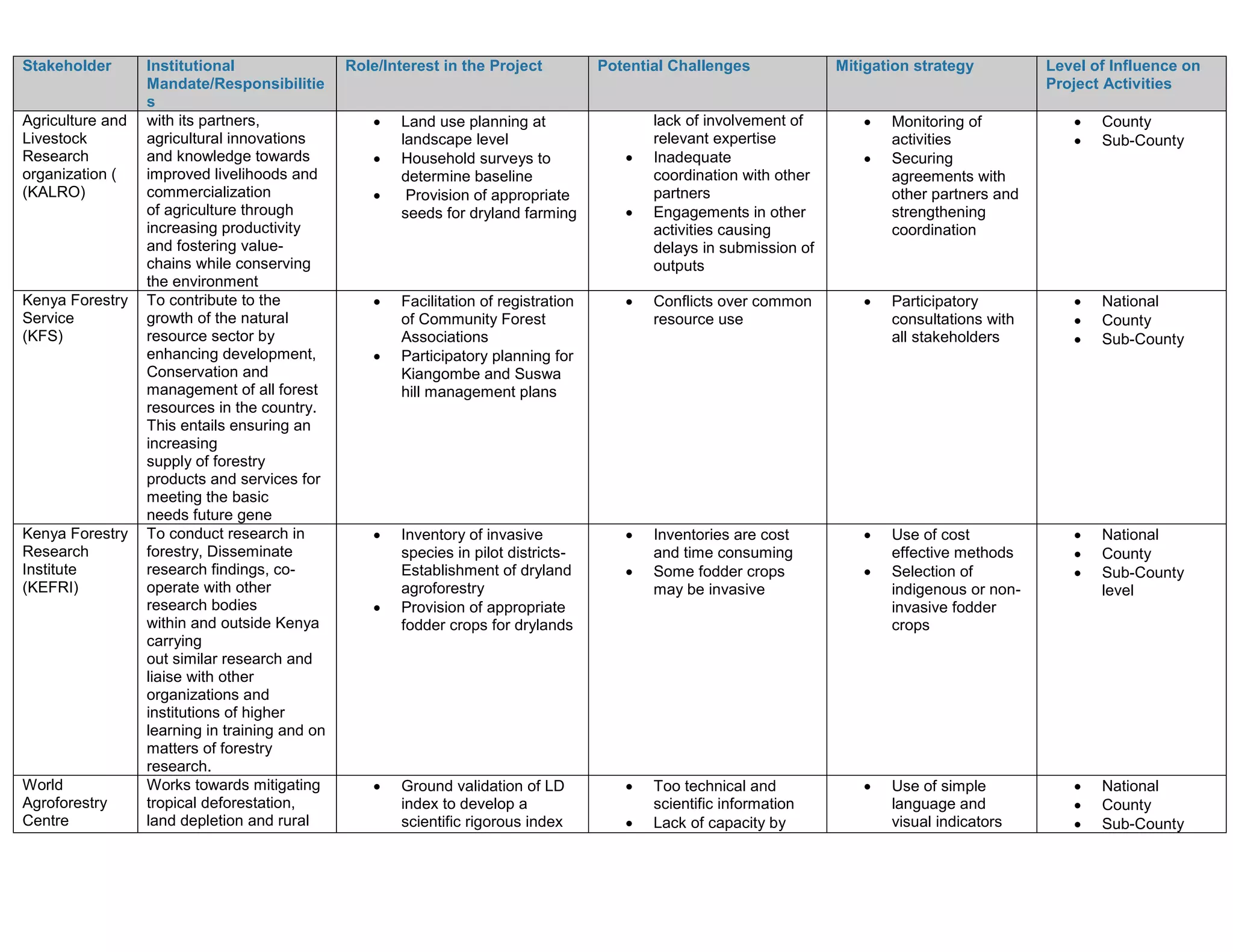 Stakeholder Institutional
Mandate/Responsibilitie
s
Role/Interest in the Project Potential Challenges Mitigation strategy Level of Influence on
Project Activities
Agriculture and
Livestock
Research
organization (
(KALRO)
with its partners,
agricultural innovations
and knowledge towards
improved livelihoods and
commercialization
of agriculture through
increasing productivity
and fostering value-
chains while conserving
the environment
 Land use planning at
landscape level
 Household surveys to
determine baseline
 Provision of appropriate
seeds for dryland farming
lack of involvement of
relevant expertise
 Inadequate
coordination with other
partners
 Engagements in other
activities causing
delays in submission of
outputs
 Monitoring of
activities
 Securing
agreements with
other partners and
strengthening
coordination
 County
 Sub-County
Kenya Forestry
Service
(KFS)
To contribute to the
growth of the natural
resource sector by
enhancing development,
Conservation and
management of all forest
resources in the country.
This entails ensuring an
increasing
supply of forestry
products and services for
meeting the basic
needs future gene
 Facilitation of registration
of Community Forest
Associations
 Participatory planning for
Kiangombe and Suswa
hill management plans
 Conflicts over common
resource use
 Participatory
consultations with
all stakeholders
 National
 County
 Sub-County
Kenya Forestry
Research
Institute
(KEFRI)
To conduct research in
forestry, Disseminate
research findings, co-
operate with other
research bodies
within and outside Kenya
carrying
out similar research and
liaise with other
organizations and
institutions of higher
learning in training and on
matters of forestry
research.
 Inventory of invasive
species in pilot districts-
Establishment of dryland
agroforestry
 Provision of appropriate
fodder crops for drylands
 Inventories are cost
and time consuming
 Some fodder crops
may be invasive
 Use of cost
effective methods
 Selection of
indigenous or non-
invasive fodder
crops
 National
 County
 Sub-County
level
World
Agroforestry
Centre
Works towards mitigating
tropical deforestation,
land depletion and rural
 Ground validation of LD
index to develop a
scientific rigorous index
 Too technical and
scientific information
 Lack of capacity by
 Use of simple
language and
visual indicators
 National
 County
 Sub-County
 