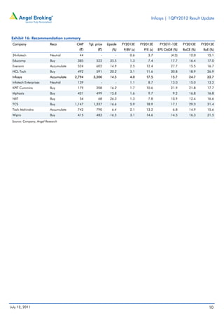 Infosys | 1QFY2012 Result Update



Exhibit 16: Recommendation summary
 Company                   Reco          CMP    Tgt. price   Upside   FY2013E     FY2013E      FY2011-13E    FY2013E    FY2013E
                                          (`)         (`)       (%)    P/BV (x)     P/E (x)   EPS CAGR (%)   RoCE (%)    RoE (%)
 3iInfotech                Neutral        44             -        -        0.6         3.7           (4.3)      12.0       15.1
 Educomp                   Buy           385         522      35.5         1.3         7.4           17.7       16.4       17.0
 Everonn                   Accumulate    524         602      14.9         2.5       12.4            27.7       15.5       16.7
 HCL Tech                  Buy           492         591      20.2         3.1       11.6            30.8       18.9       26.9
 Infosys                   Accumulate   2,794      3,200      14.5         4.0       17.5            15.7       24.7       22.7
 Infotech Enterprises      Neutral       139             -        -        1.1         8.7           13.0       15.0       13.2
 KPIT Cummins              Buy           179         208      16.2         1.7       10.6            21.9       21.8       17.7
 Mphasis                   Buy           431         499      15.8         1.6         9.7             9.2      16.8       16.8
 NIIT                      Buy            54           68     26.3         1.3         7.8           10.9       12.4       16.6
 TCS                       Buy          1,147      1,337      16.6         5.9       18.9            17.1       29.3       31.4
 Tech Mahindra             Accumulate    742         790        6.4        2.1       13.2              6.8      14.9       15.6
 Wipro                     Buy           415         483      16.5         3.1       14.6            14.5       16.3       21.5
 Source: Company, Angel Research




July 12, 2011                                                                                                               10
 