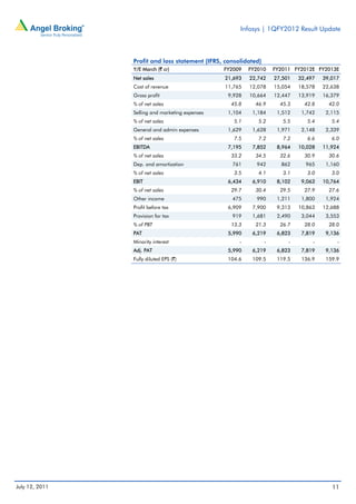 Infosys | 1QFY2012 Result Update



                Profit and loss statement (IFRS, consolidated)
                Y/E March (` cr)                 FY2009   FY2010     FY2011 FY2012E FY2013E
                Net sales                        21,693   22,742     27,501   32,497   39,017
                Cost of revenue                  11,765   12,078     15,054   18,578   22,638
                Gross profit                      9,928   10,664     12,447   13,919   16,379
                % of net sales                     45.8     46.9       45.3     42.8     42.0
                Selling and marketing expenses    1,104    1,184      1,512    1,742    2,115
                % of net sales                      5.1      5.2        5.5      5.4      5.4
                General and admin expenses        1,629    1,628      1,971    2,148    2,339
                % of net sales                      7.5      7.2        7.2      6.6      6.0
                EBITDA                            7,195    7,852      8,964   10,028   11,924
                % of net sales                     33.2     34.5       32.6     30.9     30.6
                Dep. and amortization              761      942        862      965     1,160
                % of net sales                      3.5      4.1        3.1      3.0      3.0
                EBIT                              6,434    6,910      8,102    9,063   10,764
                % of net sales                     29.7     30.4       29.5     27.9     27.6
                Other income                       475      990       1,211    1,800    1,924
                Profit before tax                 6,909    7,900      9,313   10,863   12,688
                Provision for tax                  919     1,681      2,490    3,044    3,553
                % of PBT                           13.3     21.3       26.7     28.0     28.0
                PAT                               5,990    6,219      6,823    7,819    9,136
                Minority interest                     -          -        -        -        -
                Adj. PAT                          5,990    6,219      6,823    7,819    9,136
                Fully diluted EPS (`)             104.6    109.5      119.5    136.9    159.9




July 12, 2011                                                                             11
 