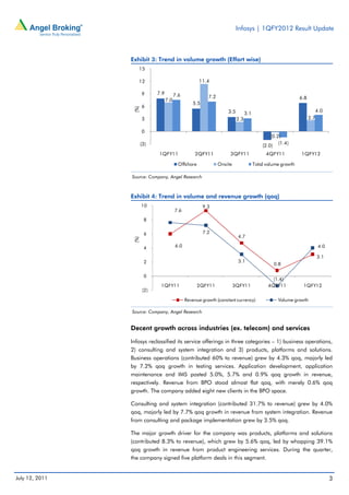 Infosys | 1QFY2012 Result Update



                Exhibit 3: Trend in volume growth (Effort wise)
                   15

                   12                                  11.4

                       9      7.9         7.6              7.2                                               6.8
                                    7.0
                                                   5.5
                       6




                 (%)
                                                                     3.5                                                 4.0
                                                                                 3.1
                       3                                                   2.3                                     2.7

                       0
                                                                                               (0.2)
                       (3)                                                                         (1.4)
                                                                                           (2.0)
                              1QFY11                2QFY11            3QFY11                 4QFY11          1QFY12

                                            Offshore             Onsite                Total volume growth

                Source: Company, Angel Research



                Exhibit 4: Trend in volume and revenue growth (qoq)
                       10                                9.3
                                          7.6
                        8


                        6                                7.2
                                                                           4.7
                 (%)




                        4                 6.0                                                                             4.0

                                                                                                                         3.1
                        2                                                  3.1
                                                                                                0.8

                        0
                                                                                                (1.4)
                               1QFY11                  2QFY11             3QFY11              4QFY11          1QFY12
                        (2)

                                                Revenue growth (constant currency)                Volume growth

                Source: Company, Angel Research


                Decent growth across industries (ex. telecom) and services

                Infosys reclassified its service offerings in three categories – 1) business operations,
                2) consulting and system integration and 3) products, platforms and solutions.
                Business operations (contributed 60% to revenue) grew by 4.3% qoq, majorly led
                by 7.2% qoq growth in testing services. Application development, application
                maintenance and IMS posted 5.0%, 5.7% and 0.9% qoq growth in revenue,
                respectively. Revenue from BPO stood almost flat qoq, with merely 0.6% qoq
                growth. The company added eight new clients in the BPO space.

                Consulting and system integration (contributed 31.7% to revenue) grew by 4.0%
                qoq, majorly led by 7.7% qoq growth in revenue from system integration. Revenue
                from consulting and package implementation grew by 3.5% qoq.

                The major growth driver for the company was products, platforms and solutions
                (contributed 8.3% to revenue), which grew by 5.6% qoq, led by whopping 39.1%
                qoq growth in revenue from product engineering services. During the quarter,
                the company signed five platform deals in this segment.


July 12, 2011                                                                                                                   3
 