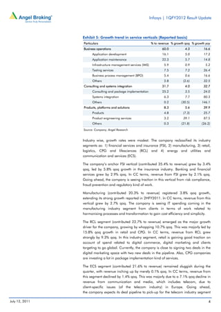 Infosys | 1QFY2012 Result Update



                Exhibit 5: Growth trend in service verticals (Reported basis)
                Particulars                                      % to revenue % growth qoq % growth yoy
                Business operations                                     60.0          4.3         16.6
                      Application development                           16.1          5.0         17.2
                      Application maintenance                           22.3          5.7         14.8
                      Infrastructure management services (IMS)           5.9          0.9           5.2
                      Testing services                                   7.5          7.2         26.4
                      Business process management (BPO)                  5.4          0.6         16.6
                      Others                                             2.8         (2.6)        32.5
                Consulting and systems integration                      31.7          4.0         32.7
                      Consulting and package implementation             25.2          3.5         24.0
                      Systems integration                                6.3          7.7         80.3
                      Others                                             0.2        (30.5)       146.1
                Products, platforms and solutions                        8.3          5.6         39.9
                      Products                                           4.8         (7.3)        25.7
                      Product engineering services                       3.2         39.1         87.5
                      Others                                             0.3        (21.8)       (26.2)
                Source: Company, Angel Research


                Industry wise, growth rates were modest. The company reclassified its industry
                segments as: 1) financial services and insurance (FSI), 2) manufacturing, 3) retail,
                logistics, CPG and lifesciences (RCL) and 4) energy and utilities and
                communication and services (ECS).

                The company’s anchor FSI vertical (contributed 35.4% to revenue) grew by 3.4%
                qoq, led by 5.8% qoq growth in the insurance industry. Banking and financial
                services grew by 2.9% qoq. In CC terms, revenue from FSI grew by 2.1% qoq.
                Going ahead, the company is seeing traction in this vertical from risk compliance,
                fraud prevention and regulatory kind of work.

                Manufacturing (contributed 20.3% to revenue) registered 3.8% qoq growth,
                extending its strong growth reported in 2HFY2011. In CC terms, revenue from this
                vertical grew by 2.7% qoq. The company is seeing IT spending coming in the
                manufacturing industry segment from clients in terms of work related to
                harmonising processes and transformation to gain cost efficiency and simplicity.

                The RCL segment (contributed 22.7% to revenue) emerged as the major growth
                driver for the company, growing by whopping 10.7% qoq. This was majorly led by
                15.8% qoq growth in retail and CPG. In CC terms, revenue from RCL grew
                strongly by 9.3% qoq. In this industry segment, retail is gaining good traction on
                account of spend related to digital commerce, digital marketing and clients
                targeting to go global. Currently, the company is close to signing two deals in the
                digital marketing space with two new deals in the pipeline. Also, CPG companies
                are investing a lot in package implementation kind of services.

                The ECS segment (contributed 21.6% to revenue) remained sluggish during the
                quarter, with revenue inching up by merely 0.1% qoq. In CC terms, revenue from
                this segment declined by 1.4% qoq. This was majorly due to a 7.1% qoq decline in
                revenue from communication and media, which includes telecom, due to
                client-specific issues (of the telecom industry) in Europe. Going ahead,
                the company expects its deal pipeline to pick-up for the telecom industry segment

July 12, 2011                                                                                        4
 