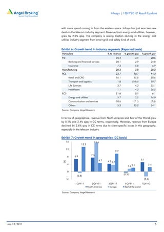 Infosys | 1QFY2012 Result Update



                with more spend coming in from the wireless space. Infosys has just won two new
                deals in the telecom industry segment. Revenue from energy and utilities, however,
                grew by 2.5% qoq. The company is seeing traction coming in the energy and
                utilities industry segment from smart grid and safety kind of work.


                Exhibit 6: Growth trend in industry segments (Reported basis)
                Particulars                                  % to revenue     % growth qoq        % growth yoy
                FSI                                                    35.4                 3.4             20.6
                         Banking and financial services                28.1                 2.9             24.8
                         Insurance                                      7.3                 5.8               6.9
                Manufacturing                                          20.3                 3.8             28.2
                RCL                                                    22.7            10.7                 44.2
                         Retail and CPG                                16.1            15.8                 50.6
                         Transport and logistics                        1.8           (10.6)                19.7
                         Life Sciences                                  3.7                 4.3             35.1
                         Healthcare                                     1.1                 4.3             36.5
                ECS                                                    21.6                 0.1               6.1
                         Energy and utilities                           5.7                 2.5             16.0
                         Communication and services                    10.6            (7.1)                (7.8)
                         Others                                         5.3            15.2                 34.1
                Source: Company, Angel Research


                In terms of geographies, revenue from North America and Rest of the World grew
                by 5.1% and 2.4% qoq in CC terms, respectively. However, revenue from Europe
                declined by 2.6% qoq in CC terms due to client-specific issues in this geography,
                especially in the telecom industry.


                Exhibit 7: Growth trend in geographies (CC basis)
                       16                          15.6
                                      13.3

                       12
                                                                       9.7

                               6.9              7.5
                       8
                                                       4.7                                        5.1
                                                             4.2 3.7
                 (%)




                       4                                                                                2.4
                                                                                  1.6 2.1

                       0
                                                                              (0.5)
                                  (0.8)
                       (4)                                                                          (2.6)

                                1QFY11           2QFY11      3QFY11           4QFY11            1QFY12
                                             North America    Europe          Rest of the world

                Source: Company, Angel Research




July 12, 2011                                                                                                   5
 