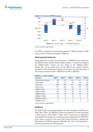 Infosys | 1QFY2012 Result Update



                Exhibit 10: Trend in EBITDA margin
                       200                      33.3          33.3                                     34

                                                 167                                                   33
                       100
                                  31.7                                          32.1
                                                                                                       32
                          0
                                                                                                       31
                                                               (7)




                (BP)
                       (100)                                                (120)                      30




                                                                                                            (%)
                                                                                                29.1
                                  (233)                                                                29
                       (200)
                                                                                          (298)        28
                       (300)
                                                                                                       27
                       (400)                                                                           26
                                1QFY11        2QFY11         3QFY11        4QFY11       1QFY12

                                            Margin movement (qoq)          EBITDA margin (%)

                Source: Company, Angel Research


                For FY2012, management had previously guided for a 300bp yoy decline in EBIT
                margin, which now has been changed to 250bp yoy.

                Client pyramid enhances
                Infosys added 26 new clients during the quarter. In 1QFY2012, seven clients from
                the US$10mn–20mn bracket moved to higher brackets – of which three shifted to
                the US$20mn–50mn bracket and four shifted to the US$50mn–100mn
                bracket. Also, 12 new clients came into the US$1mn–5mn bracket. However,
                the US$5mn–10mn bracket saw a decline of three clients. The active client base of
                the company increased to 628 in 1QFY2012 from 620 in 4QFY2011.

                Exhibit 11: Client metrics
                Particulars                      1QFY11       2QFY11       3QFY11       4QFY11      1QFY12
                Top client (% of revenue)              4.9           4.7       4.6          4.7             4.5
                Client addition                         38            27        40             34           26
                Active client                          590           592      612          620          628
                US$1mn–5mn                             171           164      170          179          191
                US$5mn–10mn                             67            60        59             61           58
                US$10mn–20mn                            43            47        53             53           45
                US$20mn–50mn                            34            39        39             45           48
                US$50mn–100mn                           18            17        18             17           21
                US$100mn–200mn                          7             8             9          9             9
                US$200mn plus                           1             2             2          2             2
                Source: Company, Angel Research


                Guidance
                The FY2012 USD revenue growth guidance was left unchanged at 18–20% yoy to
                US$7.13bn–7.25bn. For 2QFY2012, Infosys has guided for 3.5–5.0% qoq growth
                in USD revenue to US$1.730bn–1.755bn, which is lower than our expectations
                and indicates that management is banking on back-ended growth (in 2HFY2012),
                which makes us cautious as the second half of every fiscal year is typically slow.
                EPS guidance for FY2012 increased to US$2.88–2.92, 10.0–11.5% yoy growth vs.
                the previous guidance of 8–10% yoy growth.

July 12, 2011                                                                                                 7
 