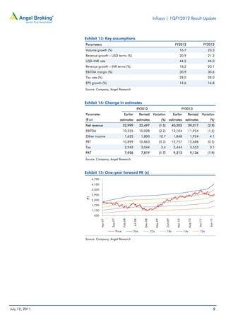 Infosys | 1QFY2012 Result Update



                Exhibit 13: Key assumptions
                Parameters                                                                                                  FY2012                           FY2013
                Volume growth (%)                                                                                                16.7                          23.3
                Revenue growth – USD terms (%)                                                                                   20.9                          21.3
                USD–INR rate                                                                                                     44.5                          44.0
                Revenue growth – INR terms (%)                                                                                   18.2                          20.1
                EBITDA margin (%)                                                                                                30.9                          30.6
                Tax rate (%)                                                                                                     28.0                          28.0
                EPS growth (%)                                                                                                   14.6                          16.8
                Source: Company, Angel Research



                Exhibit 14: Change in estimates
                                                                          FY2012                                                      FY2013
                Parameter                                  Earlier            Revised      Variation                      Earlier        Revised         Variation
                (` cr)                               estimates            estimates                       (%)         estimates         estimates               (%)
                Net revenue                              32,999               32,497                     (1.5)            40,203         39,017                (2.9)
                EBITDA                                   10,255               10,028                     (2.2)            12,104         11,924                (1.5)
                Other income                                1,625              1,800                     10.7              1,848            1,924               4.1
                PBT                                      10,899               10,863                     (0.3)            12,757         12,688                (0.5)
                Tax                                         2,943              3,044                      3.4              3,444            3,553               3.1
                PAT                                         7,956              7,819                     (1.7)             9,313            9,136              (1.9)
                Source: Company, Angel Research



                Exhibit 15: One-year forward PE (x)
                      4,700
                      4,100
                      3,500
                      2,900
                (`)




                      2,300
                      1,700
                      1,100
                         500
                                                                                                                 Oct-09
                                        Sep-07


                                                         Feb-08




                                                                                                May-09
                                                                                 Dec-08




                                                                                                                                                                Jun-11
                                                                                                                                                    Jan-11
                               Apr-07




                                                                     Jul-08




                                                                                                                             Mar-10


                                                                                                                                         Aug-10




                                                 Price               26x                  22x                    18x                  14x             10x

                Source: Company, Angel Research




July 12, 2011                                                                                                                                                            9
 