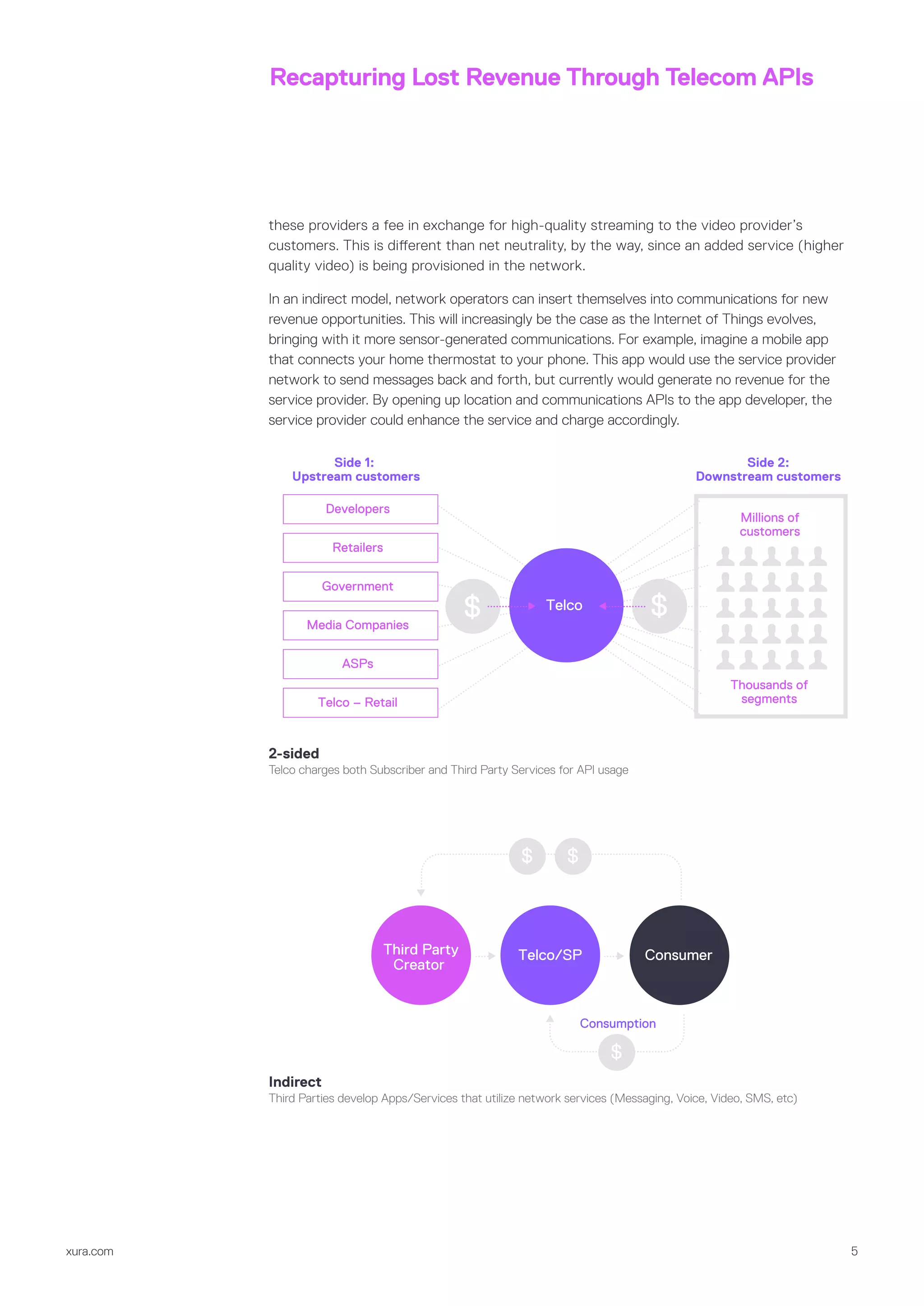 xura.com 5
Recapturing Lost Revenue Through Telecom APIs
these providers a fee in exchange for high-quality streaming to the video provider’s
customers. This is different than net neutrality, by the way, since an added service (higher
quality video) is being provisioned in the network.
In an indirect model, network operators can insert themselves into communications for new
revenue opportunities. This will increasingly be the case as the Internet of Things evolves,
bringing with it more sensor-generated communications. For example, imagine a mobile app
that connects your home thermostat to your phone. This app would use the service provider
network to send messages back and forth, but currently would generate no revenue for the
service provider. By opening up location and communications APIs to the app developer, the
service provider could enhance the service and charge accordingly.
Telco
Side 1:
Upstream customers
Side 2:
Downstream customers
Developers
Retailers
Government
Media Companies
ASPs
Telco – Retail
$ $
Millions of
customers
Thousands of
segments
2-sided
Telco charges both Subscriber and Third Party Services for API usage
Telco/SPThird Party
Creator
Consumer
Consumption
$ $
$
Indirect
Third Parties develop Apps/Services that utilize network services (Messaging, Voice, Video, SMS, etc)
 