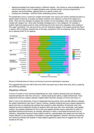 25
4. Applying knowledge from taught sessions in different contexts – this centres on using knowledge and so
may be more likely to occur in applied discipline areas. Activities include running an experiment or
practical, real-world activities, applying theory to a specific context, etc.
5. Creating new knowledge – activities involve undertaking primary research.
The classification covers a continuum of depth and breadth, from narrow and ‘surface’ activities focused on a
specific aspect of learning, to broader and deeper activities more related to a sense of the subject as a
whole. There were few examples of category five (creation of new knowledge), which was subsequently
merged with category four. Some tasks inevitably overlapped two or more categories. For example, a
student might have typed up lecture notes (reinforcing) but at the same time undertaken extra reading to
‘fill in gaps’ (extending). This may account for why the ‘extending’ category is the largest overall (see Figure
2, below); 39% of activities reported were of this type, compared to 25% for preparing, 29% for reinforcing,
and a relatively small 7% for applying.
FIGURE 2: PROPORTIONS OF TYPES OF ACTIVITIES BY SELECTED INDEPENDENT VARIABLES.
This suggested that just over half of their time (54%) was spent was on lower level work, that is, preparing
and reinforcing activities.
Disciplinary influence
In terms of number of hours learning independently per week, students studying hard–pure disciplines
reported spending the most time (16 hours) – mostly preparing lab reports, a highly directed task. Those
studying the soft–pure subjects reported a slightly higher level than average (14 hours) (see Figure 1).
When it came to the distribution of type of independent learning activity, there was little difference between
the subject classifications (see Figure 2 above). However, students studying hard–pure subjects appeared to
spend more time on extending type activities than students in other disciplines. Of particular note is the
relatively low level of application activity by students within soft–pure and, more surprisingly, hard–applied
subjects. One possible explanation for this is that some applied activities require supervision by staff or in
specialised teaching environments, for example, laboratory or within a work-based environment such as
midwifery. Independent learning in these subjects would be, understandably, less applied and more likely to
include reflection on and evaluation of lab-based or supervised application. However, the level of preparing
and reinforcing activities that students in these subjects appeared to spend time on suggests this may not
actually be the case.
 