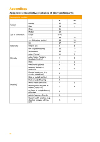 49
Appendices
Appendix 1: Descriptive statistics of diary participants
Demographic variables
n %
Gender
Female 87 69
Male 39 31
Age at course start
Mean 21
Median 19
Range 18–43
< 21 93 74
> = 21 (mature student) 33 26
Nationality
UK 97 77
EU (not UK) 8 6
Not EU (international) 20 16
Ethnicity
White British 95 75
Asian (Chinese) 11 9
Asian (Indian Pakistani,
Bangladeshi, other)
9 7
Black 3 2
Other/none specified 8 6
Disability
Disability declared to
institution
8 6
Physical impairment (e.g.
mobility, wheelchair)
0
Blind or partially sighted 0
Deaf or hard of hearing 0
Mental health difficulties 4 3
Learning difficulty (such as
dyslexia, dyspraxia)
5 4
Profound or multiple learning
difficulties
0
Autistic Spectrum Disorder 0
Unseen health condition (e.g.
diabetes, epilepsy, asthma,
HIV)
5 4
 