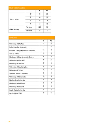 50
Study-related variables
n %
Year of study
1 32 26
2 38 30
3 42 34
4 14 11
Mode of study
Full-time 124 98
Part-time 2 2
Institutions
n %
University of Sheffield 24 19
Robert Gordon University 12 10
Cornwall College/Plymouth University 11 9
York St Johns 10 8
Blackburn College University Centre 8 6
University of Liverpool 8 6
University of Teesside 8 6
University of Southampton 7 6
University of Stirling 7 6
Sheffield Hallam University 6 5
University of Manchester 6 5
Northumbria University 5 4
University of Chichester 5 4
University of Warwick 5 4
South Wales University 3 2
Perth College /UHI 1 1
 