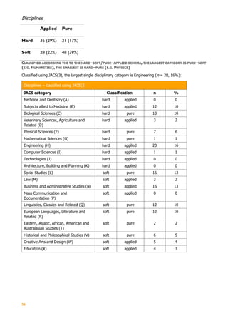 51
Disciplines
Applied Pure
Hard 36 (29%) 21 (17%)
Soft 28 (22%) 48 (38%)
CLASSIFIED ACCORDING THE TO THE HARD–SOFT/PURE–APPLIED SCHEMA, THE LARGEST CATEGORY IS PURE–SOFT
(E.G. HUMANITIES), THE SMALLEST IS HARD–PURE (E.G. PHYSICS)
Classified using JACS(3), the largest single disciplinary category is Engineering (n = 20, 16%):
Disciplines – classified using JACS(3)
JACS category Classification n %
Medicine and Dentistry (A) hard applied 0 0
Subjects allied to Medicine (B) hard applied 12 10
Biological Sciences (C) hard pure 13 10
Veterinary Sciences, Agriculture and
Related (D)
hard applied 3 2
Physical Sciences (F) hard pure 7 6
Mathematical Sciences (G) hard pure 1 1
Engineering (H) hard applied 20 16
Computer Sciences (I) hard applied 1 1
Technologies (J) hard applied 0 0
Architecture, Building and Planning (K) hard applied 0 0
Social Studies (L) soft pure 16 13
Law (M) soft applied 3 2
Business and Administrative Studies (N) soft applied 16 13
Mass Communication and
Documentation (P)
soft applied 0 0
Linguistics, Classics and Related (Q) soft pure 12 10
European Languages, Literature and
Related (R)
soft pure 12 10
Eastern, Asiatic, African, American and
Australasian Studies (T)
soft pure 2 2
Historical and Philosophical Studies (V) soft pure 6 5
Creative Arts and Design (W) soft applied 5 4
Education (X) soft applied 4 3
 