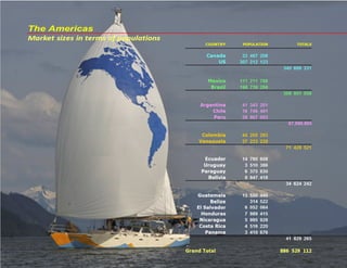 The Americas - Market Sizes