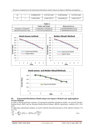 Parameter Estimation for the Exponential distribution model Using Least-Squares Methods and applying …
| IJMER | ISSN: 2249–6645 www.ijmer.com | Vol. 7 | Iss. 4 | Apr. 2017 | 29 |
22 1 0.5008634792 0.5378151260 0.5007462466 0.5378151260
23 1 0.485367001 0.4481792717 0.4852482322 0.4481792717
Table 2:
Nelder and Meads Hook and Jeeves
Estimates of Parameter 3.1428259611129838E-02 3.1438899999998537E-02
Optimal Functional value 3.7187729316226603E-03 3.7068960496299763E-03
III. Exponential Distribution Models using Least-Squares Methods and ApplyingQuasi
Newton Methods
In order to find the parameter estimates of Exponential probability distribution models, we used the Davidon-
Fletcher-Powel (DFP) and the Broyden-Fletcher-Reeves-Shanno (BFGS) optimization methods ([21], [23],
[25]).
To apply these optimization methods, we need to find the first partial derivatives of the objective function F of
eq. (1.3).
 
1
( )
2 ( ) ( )
m
i
i i i
i
S tF
f S t KM t

 
  (4.1)
0
0.1
0.2
0.3
0.4
0.5
0.6
0.7
0.8
0.9
1 2 3 4 5 6 7
SurvivorRates
Time
Hook-Jeeves method
Exponential Model
Kaplan Meier
0
0.1
0.2
0.3
0.4
0.5
0.6
0.7
0.8
0.9
1 2 3 4 5 6 7
SurvivorRates
Time
Nelder-Meads Method
Exponential Model
Kaplan Meier
0
0.2
0.4
0.6
0.8
1
0 2 4 6 8
SurvivorRates
Time
Hook-Jeeves and Nelder-Mead Methods
Exponential Model
 