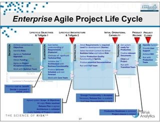 Enterprise Agile Project Life Cycle
INCEPTION
Achieve consensus on
Objectives
Identify Risks
Agree on Technical
Approach
Obtain Funding
ELABORATION Gain better
understanding of
Requirements
(Features)
Eliminate all significant
Technical Risk
Validate the
CONSTRUCTION
Detail Requirements to required
Level for development (Stories)
Select Iteration Content to deliver
Business Value and reduce Risk
Deliver Production Quality
Functionality in Sprints
Produce essential Documentation
TRANSITION
Get system
ready for
Production
Finalize relevant
Documents
Close out
Project
PRODUCTION
Operate System
Provide User
Support
Achieve ROI
Run with
Production
Team
LIFECYCLE OBJECTIVES
& Tollgate 1
LIFECYCLE ARCHITECTURE
& Tollgate 2
INITIAL OPERATIONAL
CAPABILITY
PRODUCT
RELEASE
PROJECT
CLOSED
T H E S C I E N C E O F R I S K S M
17
Agree on Project
Acceptance Criteria
Work with Skeleton Team
Validate the
Architecture with
Business Functionality
Produce accurate
Schedule and cost
Forecast
Work with Core Team
Produce essential Documentation
Run with Full Team
Project
Run with
Transition Team
Team
Examine cost vs. benefit
Decide to proceed or
cancel project
Agreed system Scope & Objectives
All major Risks resolved
Release Plan is agreed
Architecture is validated
Justify Validity of Project or cancel
Enough Functionality is Accepted
Necessary Release Doc. is available
Draft User Documentation is ready
Production Readiness is achieved
Project closure is initiated
 