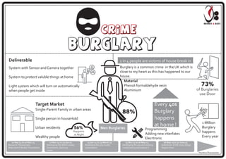 BURGLARY
CRIME
Design & Bavi
PavithraThanaseelan
Burglary is a common crime in the UK which is
close to my heart as this has happened to our
house.
Programming
Adding new interfates
Elecrtronic
Single-Parent Family in urban areas
Single person in houseHold
Urban residents
Wealthy people
System with Sensor and Camera together
System to protect valuble things at home
Light system which will turn on automatically
when people get inside
1 in 4 people are victims of house break in
88%
Men Burglaries
73%
of Burglaries
use Door
1 Million
Burglary
happens
Every year
56%
Happens
at Night
Target Market
Deliverable
Every 40s
Burglary
happens
at home !
Material
Phenol-formaldehyde resin
Aluminium
22-Sep-14 to 17-Nov-14 17-Nov-14 to 19-Jan-15 15-Jan-14 to 23-March-15 23-Mar-15 to 18-May-15 18-May-15 to 30-June-15
Research, Choose topic,
Make sketch Model, Presentation
Developing the sketch model,
Dissertation ,Start pop
model
Developing the pop model,
presentation
Developing the pop and working
model,testing and analyse it
Subimssion of the work, Design
Degree show
 