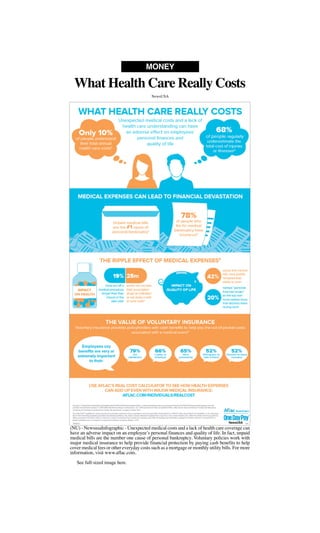 What Health Care Really Costs
MONEY
NewsUSA
NewsUSA
(NU) - NewsusaInfographic - Unexpected medical costs and a lack of health care coverage can
have an adverse impact on an employee’s personal finances and quality of life. In fact, unpaid
medical bills are the number one cause of personal bankruptcy. Voluntary policies work with
major medical insurance to help provide financial protection by paying cash benefits to help
cover medical fees or other everyday costs such as a mortgage or monthly utility bills. For more
information, visit www.aflac.com.
See full-sized image here.
 