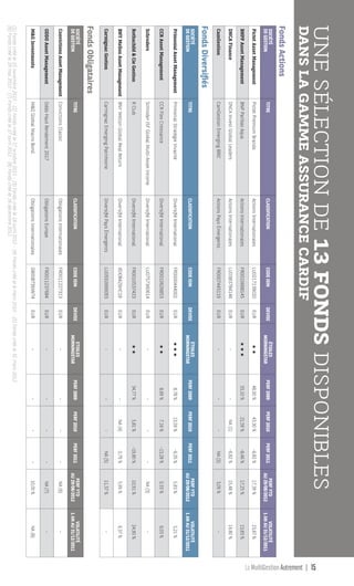 UNESÉLECTIONDE13FONDSDISPONIBLES
DANSLAGAMMEASSURANCECARDIF
(1)Fondscrééle15novembre2010-(2)Fondscrééle17octobre2011-(3)Fondscrééle18avril2012-(4)Fondscrééle8mars2010-(5)Fondscrééle31mars2012
(6)Fondscrééle29mai2012-(7)Fondscrééle27avril2012-(8)Fondscrééle16décembre2011
La MultiGestion Autrement 15
SOCIÉTÉ
DEGESTION
TITRECLASSIFICATIONCODEISINDEVISE
ÉTOILES
MORNINGSTAR
PERF2009PERF2010PERF2011
PERFYTD
AU29/08/2012
VOLATILITÉ
1ANAU31/12/2011
PictetAssetManagementPictetPremiumBrandsActionsInternationalesLU0217139020EUR★★48,00%43,30%-6,82%17,39%23,87%
BNPPAssetManagementBNPParibasAquaActionsInternationalesFR0010668145EUR★★★33,10%21,59%-8,46%17,25%13,83%
DNCAFinanceDNCAInvestGlobalLeadersActionsInternationalesLU0383784146EUR--NA(1)-6,82%15,48%14,80%
CamGestionCamGestionEmergingBRICActionsPaysÉmergentsFR0007445119EUR---NA(2)3,09%-
FondsActions
SOCIÉTÉ
DEGESTION
TITRECLASSIFICATIONCODEISINDEVISE
ÉTOILES
MORNINGSTAR
PERF2009PERF2010PERF2011
PERFYTD
AU29/08/2012
VOLATILITÉ
1ANAU31/12/2011
PrimonialAssetManagementPrimonialStratégieVivacitéDiversifiéInternationalFR0000444002EUR★★★8,78%13,59%-6,35%5,83%5,21%
CCRAssetManagementCCRFlexCroissanceDiversifiéInternationalFR0010626853EUR★★8,69%7,16%-13,28%0,33%6,03%
SchrodersSchroderISFGlobalMulti-AssetIncomeDiversifiéInternationalLU0757360614EUR----NA(3)-
Rothschild&CieGestionRClubDiversifiéInternationalFR0010537423EUR★★34,77%5,81%-19,80%10,91%24,90%
BNYMellonAssetManagementBNYMellonGlobalRealReturnDiversifiéInternationalIE00B4Z6HC18EUR--NA(4)0,79%5,99%6,37%
CarmignacGestionCarmignacEmergingPatrimoineDiversifiéPaysÉmergentsLU0592699093EUR---NA(5)11,37%-
FondsDiversifiés
SOCIÉTÉ
DEGESTION
TITRECLASSIFICATIONCODEISINDEVISE
ETOILES
MORNINGSTAR
PERF2009PERF2010PERF2011
PERFYTD
AU29/08/2012
VOLATILITÉ
1ANAU31/12/2011
ConvictionsAssetManagementConvictionsClassicObligationsInternationalesFR0011227313EUR----NA(6)-
ODDOAssetManagementOddoHautRendement2017ObligationsEuropeFR0011237684EUR----NA(7)-
M&GInvestmentsM&GGlobalMacroBondObligationsinternationalesGB00B739JW74EUR----10,00%NA(8)
FondsObligataires
MGA-N°12-MP474_CS4.indd 15 02/10/12 12:11
 
