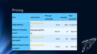 Pricing
Part Link to Part
Price per
Unit(USD)
Quantity
Total
cost(USD)
18650 Battery
http://goo.gl/Q2Cr
1N
$1.32 3300 $4,356.00
Battery Protection
circuit
http://goo.gl/7hhd
cq
$50.00 10 $500.00
Battery Spacers size
3(10 pack)
http://goo.gl/4nvd
FB
$3.00 132 $396.00
Battery Spacers size 2
(10 pack)
http://goo.gl/ws8V
19
$2.00 132 $264.00
 