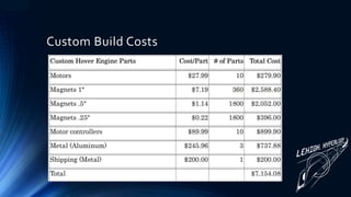 Custom Build Costs
 