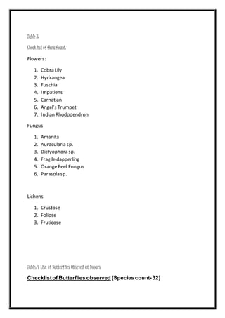 Table 3:
Checklist of flora found:
Flowers:
1. Cobra Lily
2. Hydrangea
3. Fuschia
4. Impatiens
5. Carnatian
6. Angel’s Trumpet
7. Indian Rhododendron
Fungus
1. Amanita
2. Auracularia sp.
3. Dictyophora sp.
4. Fragile dapperling
5. OrangePeel Fungus
6. Parasola sp.
Lichens
1. Crustose
2. Foliose
3. Fruticose
Table: 4 List of Butterflies Obseved at Dooars
Checklistof Butterflies observed (Species count-32)
 
