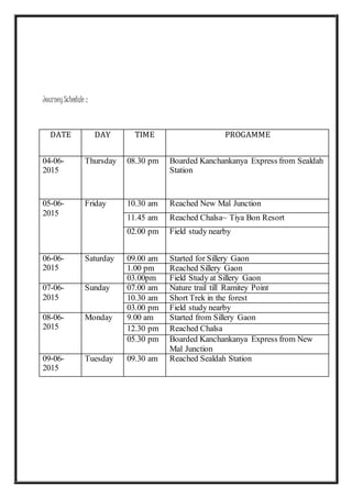 JourneySchedule :
DATE DAY TIME PROGAMME
04-06-
2015
Thursday 08.30 pm Boarded Kanchankanya Express from Sealdah
Station
05-06-
2015
Friday 10.30 am Reached New Mal Junction
11.45 am Reached Chalsa~ Tiya Bon Resort
02.00 pm Field study nearby
06-06-
2015
Saturday 09.00 am Started for Sillery Gaon
1.00 pm Reached Sillery Gaon
03.00pm Field Study at Sillery Gaon
07-06-
2015
Sunday 07.00 am Nature trail till Ramitey Point
10.30 am Short Trek in the forest
03.00 pm Field study nearby
08-06-
2015
Monday 9.00 am Started from Sillery Gaon
12.30 pm Reached Chalsa
05.30 pm Boarded Kanchankanya Express from New
Mal Junction
09-06-
2015
Tuesday 09.30 am Reached Sealdah Station
 