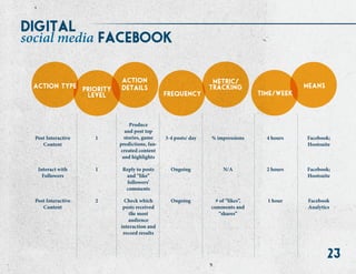 23
action
details
metric/
tracking means
priority
level frequency time/week
action type
facebooksocial media
Post Interactive
Content
Interact with
Followers
Post Interactive
Content
1
1
2
Produce
and post top
stories, game
predictions, fan-
created content
and highlights
Reply to posts
and “like”
followers’
comments
Check which
posts received
the most
audience
interaction and
record results
3-4 posts/ day
Ongoing
Ongoing
% impressions
N/A
# of “likes”,
comments and
“shares”
4 hours
2 hours
1 hour
Facebook;
Hootsuite
Facebook;
Hootsuite
Facebook
Analytics
digital
 