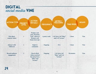 24
action
details
metric/
tracking means
priority
level frequency time/week
action type
Post short,
comical videos
Interact with
Followers
Record audience
engagement
1
1
2
Produce and
post “Personal
Foul” videos of
bloopers and
funny mess-ups.
Reply to
comments
Check which
videos received
the most views,
“likes” and
“revines”
5 posts/ week
Ongoing
Ongoing
# of views, #of “likes”
and # of “revines”
N/A
# of views, #of
“likes” and # of
“revines”
1 hour
1 hour
30 minutes
Vine
Vine
Vine
vinesocial media
digital
 