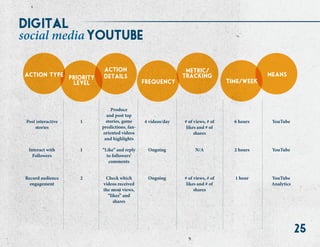 25
action
details
metric/
tracking means
priority
level frequency time/week
action type
Post interactive
stories
Interact with
Followers
Record audience
engagement
1
1
2
Produce
and post top
stories, game
predictions, fan-
oriented videos
and highlights
“Like” and reply
to followers’
comments
Check which
videos received
the most views,
“likes” and
shares
4 videos/day
Ongoing
Ongoing
# of views, # of
likes and # of
shares
N/A
# of views, # of
likes and # of
shares
6 hours
2 hours
1 hour
YouTube
YouTube
YouTube
Analytics
youtubesocial media
digital
 