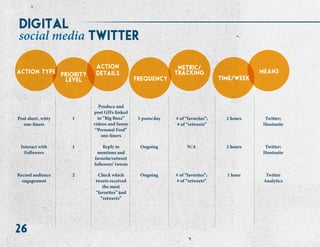 26
action
details
metric/
tracking means
priority
level frequency time/week
action type
Post short, witty
one-liners
Interact with
Followers
Record audience
engagement
1
1
2
Produce and
post GIFs linked
to “Big Buzz”
videos and funny
“Personal Foul”
one-liners
Reply to
mentions and
favorite/retweet
followers’ tweets
Check which
tweets received
the most
“favorites” and
“retweets”
5 posts/day
Ongoing
Ongoing
# of “favorites”;
# of “retweets”
N/A
# of “favorites”;
# of “retweets”
2 hours
2 hours
1 hour
Twitter;
Hootsuite
Twitter;
Hootsuite
Twitter
Analytics
twittersocial media
digital
 