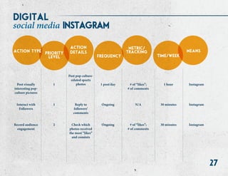27
action
details
metric/
tracking means
priority
level frequency time/week
action type
Post visually
interesting pop-
culture pictures
Interact with
Followers
Record audience
engagement
1
1
2
Post pop culture-
related sports
photos
Reply to
followers’
comments
Check which
photos received
the most “likes”
and coments
1 post/day
Ongoing
Ongoing
# of “likes”;
# of comments
N/A
# of “likes”;
# of comments
1 hour
30 minutes
30 minutes
Instagram
Instagram
Instagram
instagramsocial media
digital
 