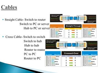 Straight Cable- Switch to router
Switch to PC or server
Hub to PC or server
 Cross Cable- Switch to switch
Switch to hub
Hub to hub
Router to router
PC to PC
Router to PC
 