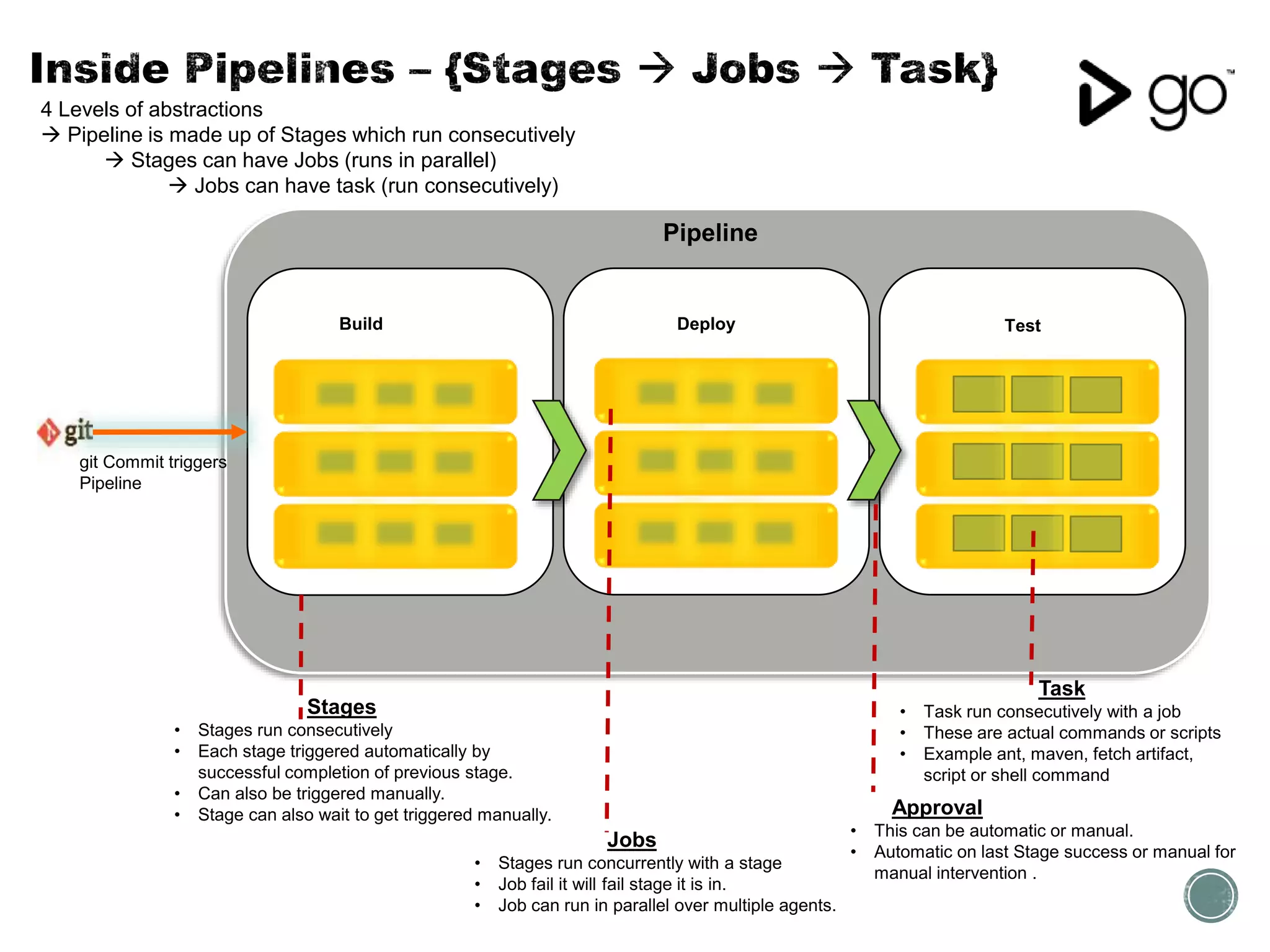 Stages
• Stages run consecutively
• Each stage triggered automatically by
successful completion of previous stage.
• Can also be triggered manually.
• Stage can also wait to get triggered manually.
git Commit triggers
Pipeline
Build
Jobs
• Stages run concurrently with a stage
• Job fail it will fail stage it is in.
• Job can run in parallel over multiple agents.
Task
• Task run consecutively with a job
• These are actual commands or scripts
• Example ant, maven, fetch artifact,
script or shell command
Approval
• This can be automatic or manual.
• Automatic on last Stage success or manual for
manual intervention .
4 Levels of abstractions
 Pipeline is made up of Stages which run consecutively
 Stages can have Jobs (runs in parallel)
 Jobs can have task (run consecutively)
Deploy Test
Pipeline
 