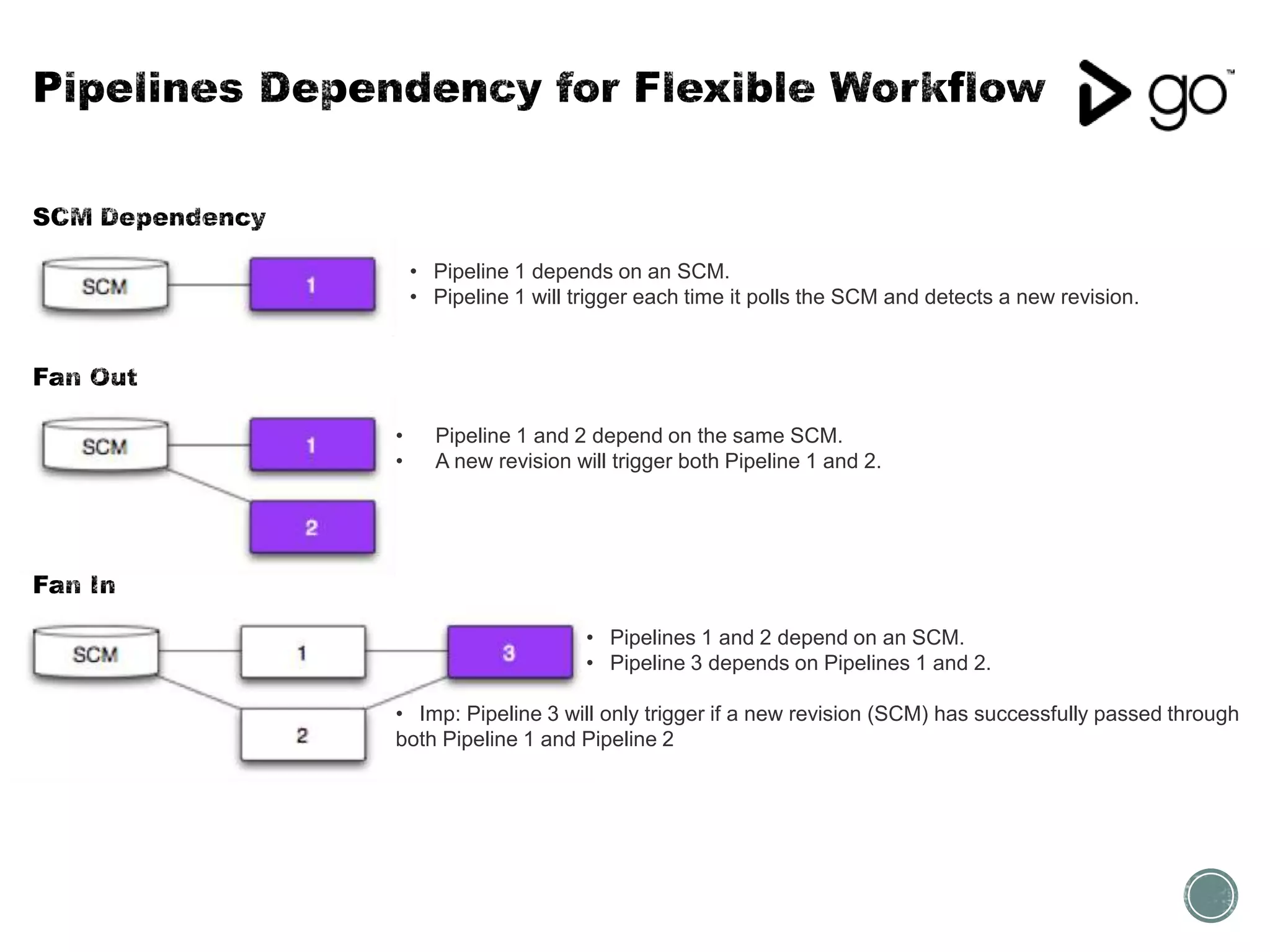 • Pipeline 1 depends on an SCM.
• Pipeline 1 will trigger each time it polls the SCM and detects a new revision.
• Pipeline 1 and 2 depend on the same SCM.
• A new revision will trigger both Pipeline 1 and 2.
• Pipelines 1 and 2 depend on an SCM.
• Pipeline 3 depends on Pipelines 1 and 2.
• Imp: Pipeline 3 will only trigger if a new revision (SCM) has successfully passed through
both Pipeline 1 and Pipeline 2
 